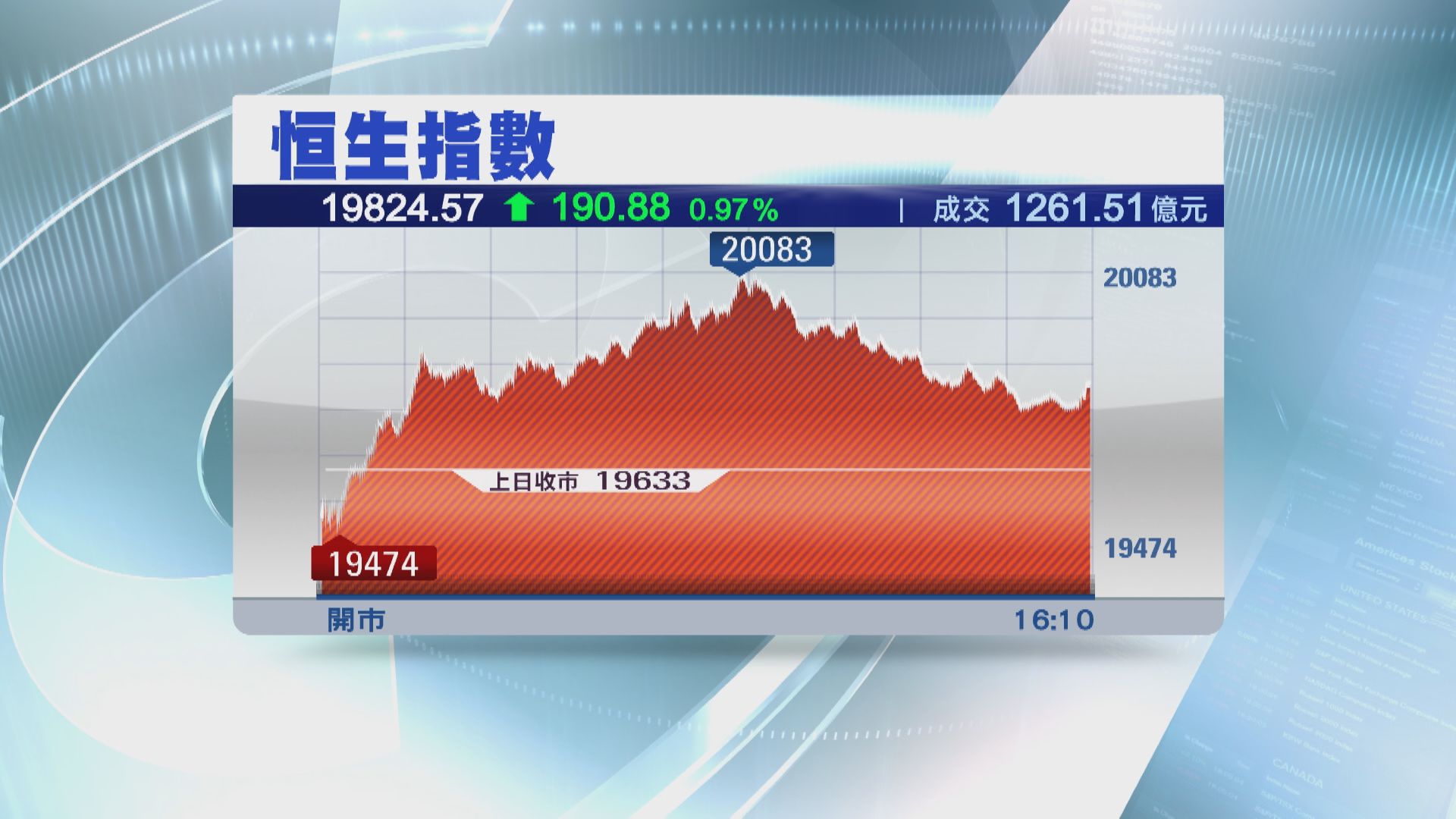 【終止4連跌】恒指2萬關又企唔穏   車股「撻返著」