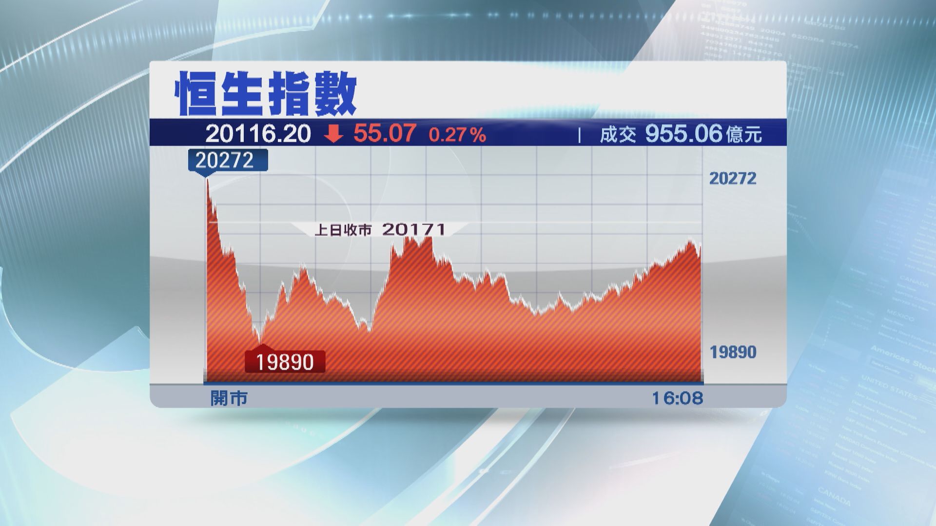 【港股收市】恒指跌55點 兩萬關失而復得
