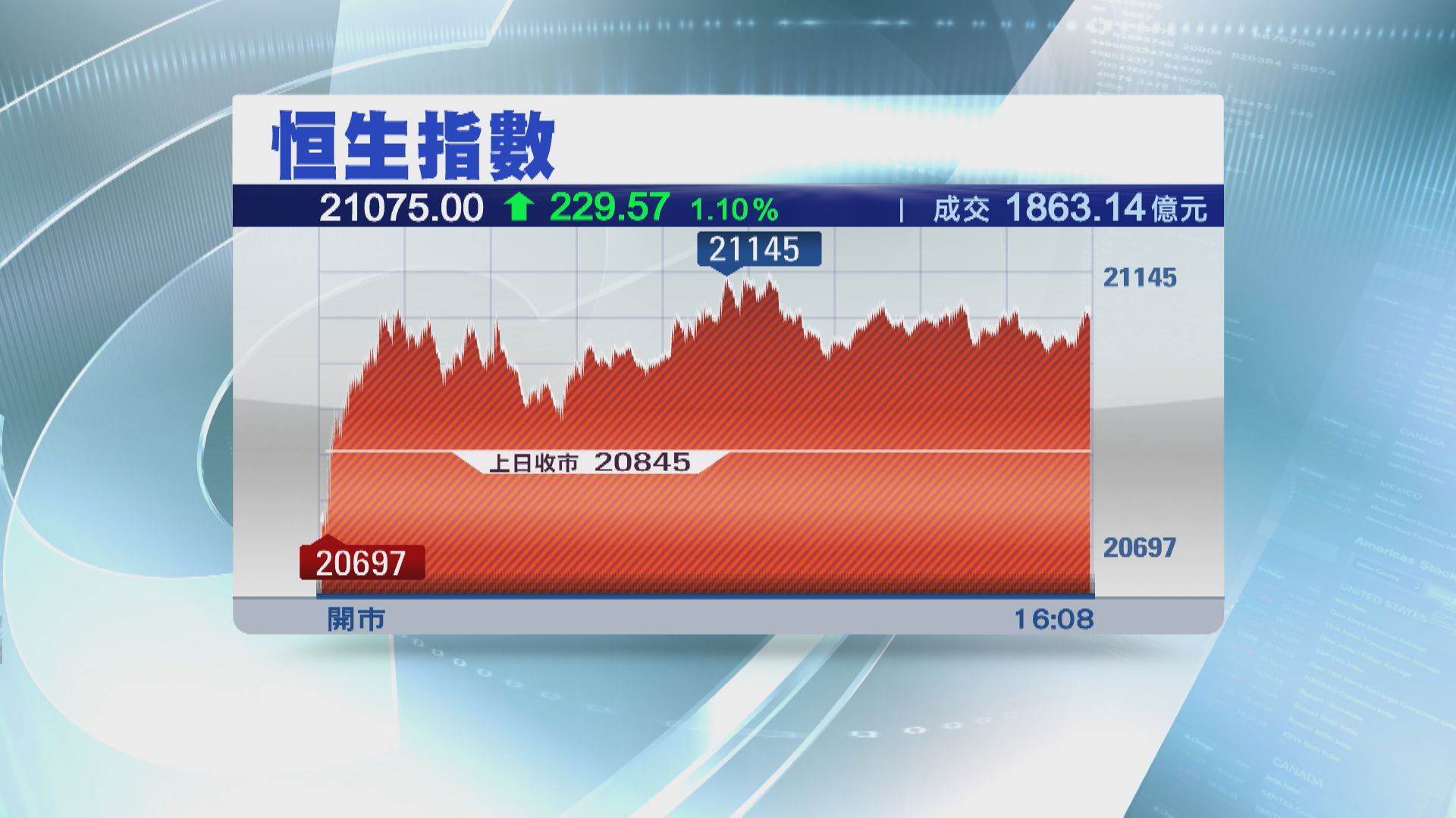 【美加息衰退陰霾下】恒指收復21000關  惟全周累跌731點
