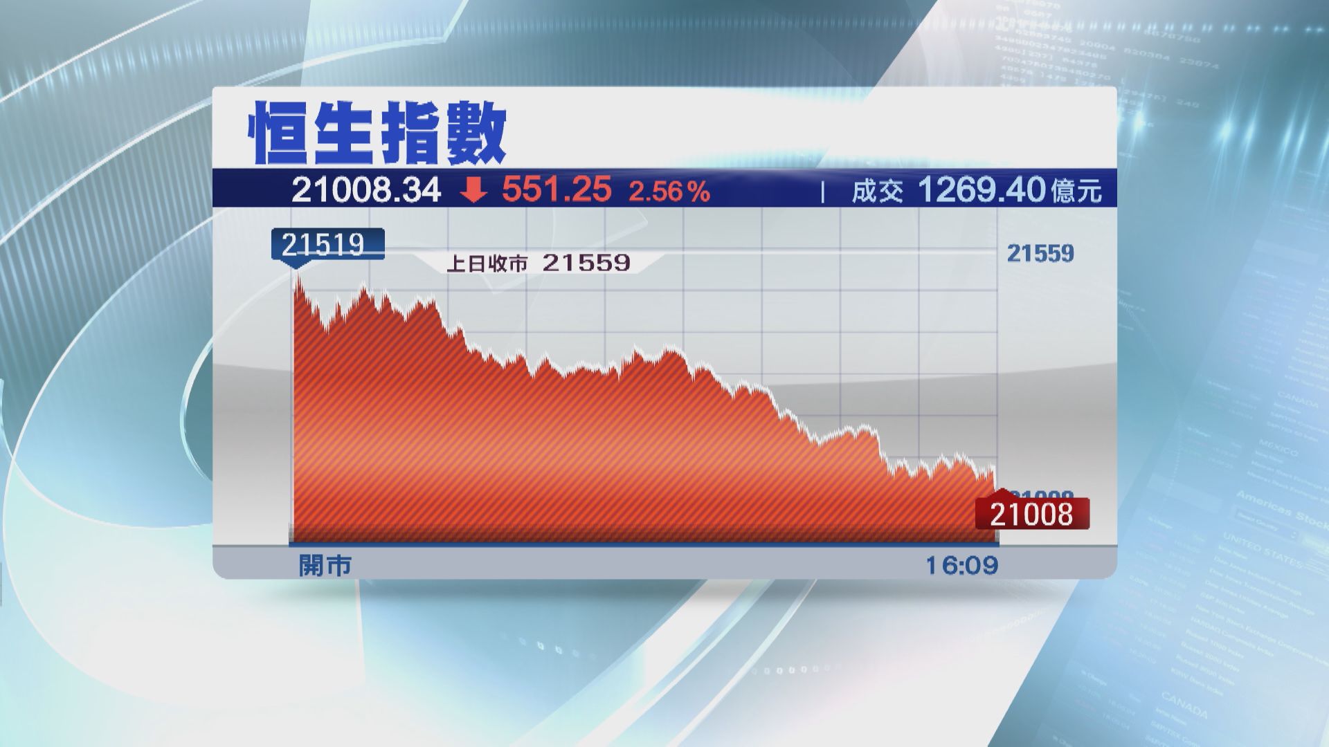 【力守21000關】恒指瀉551點  中電連跌13日