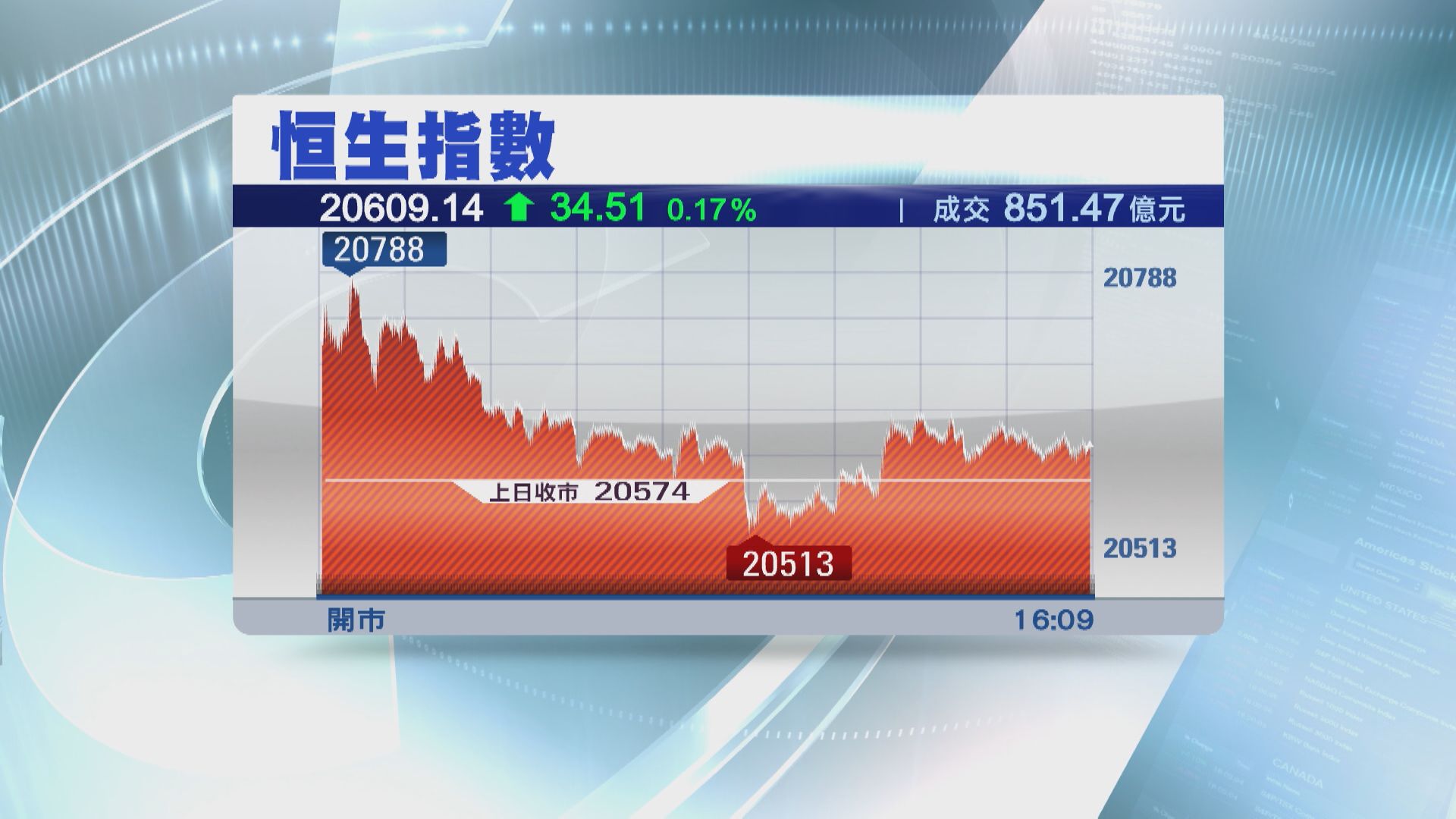 【交投淡靜】恒指全周升311點 扭轉兩周跌勢