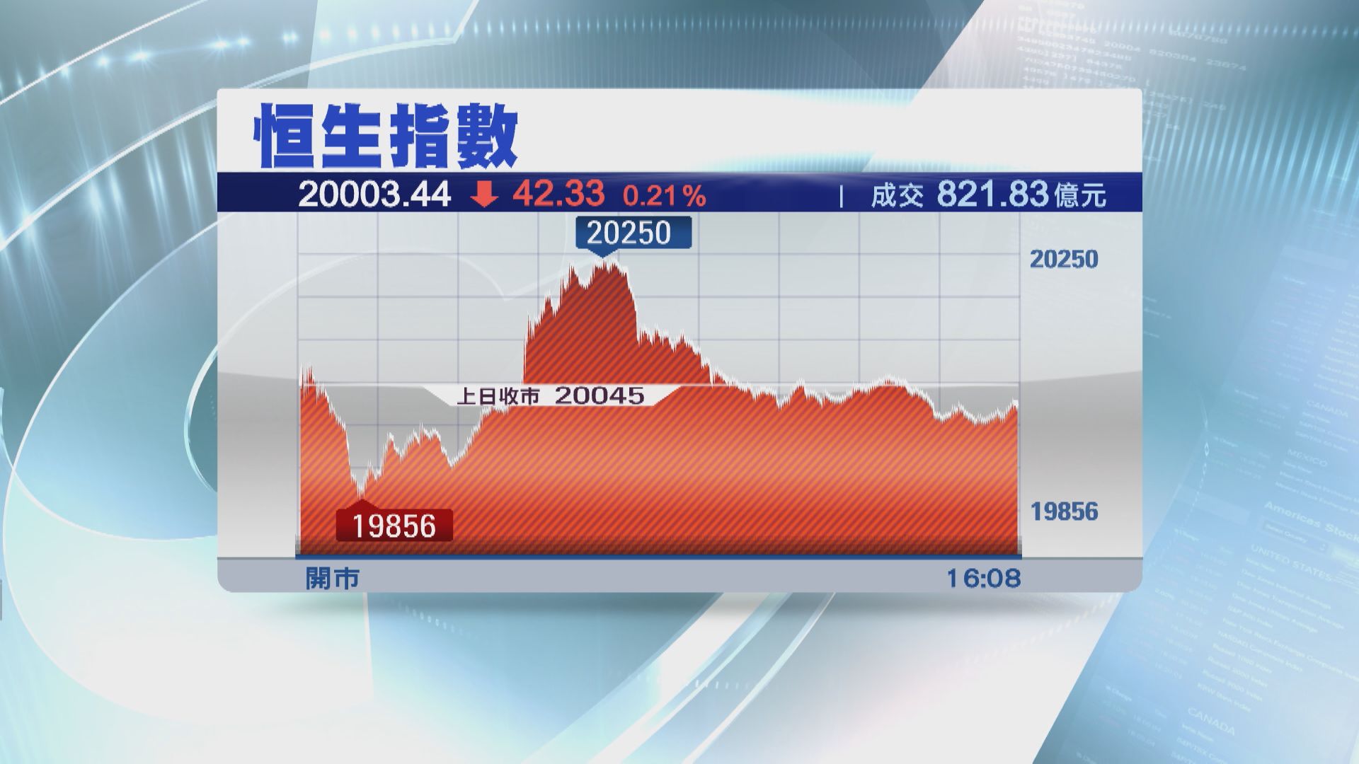 【成交冇起色】恒指險守20000關  「減辣」中空寶地產股升少截