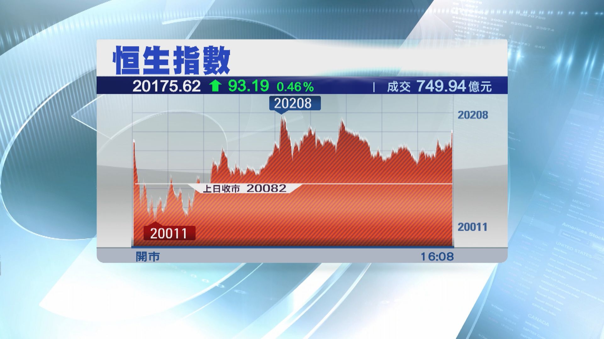 【窄幅上落】恒指反覆高收  成交不足750億