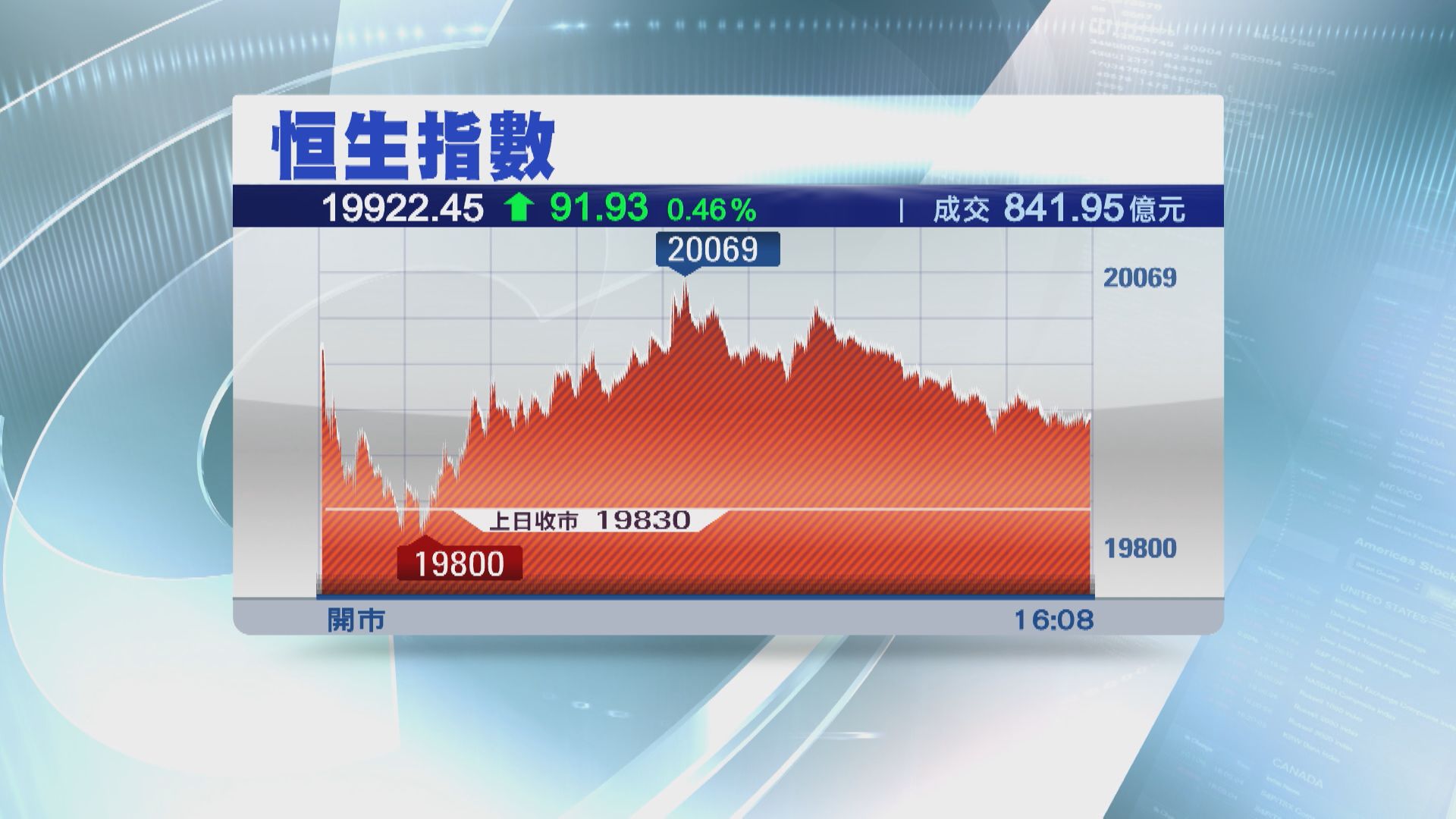 【港股收市】恒指兩萬點得而復失 收升91點