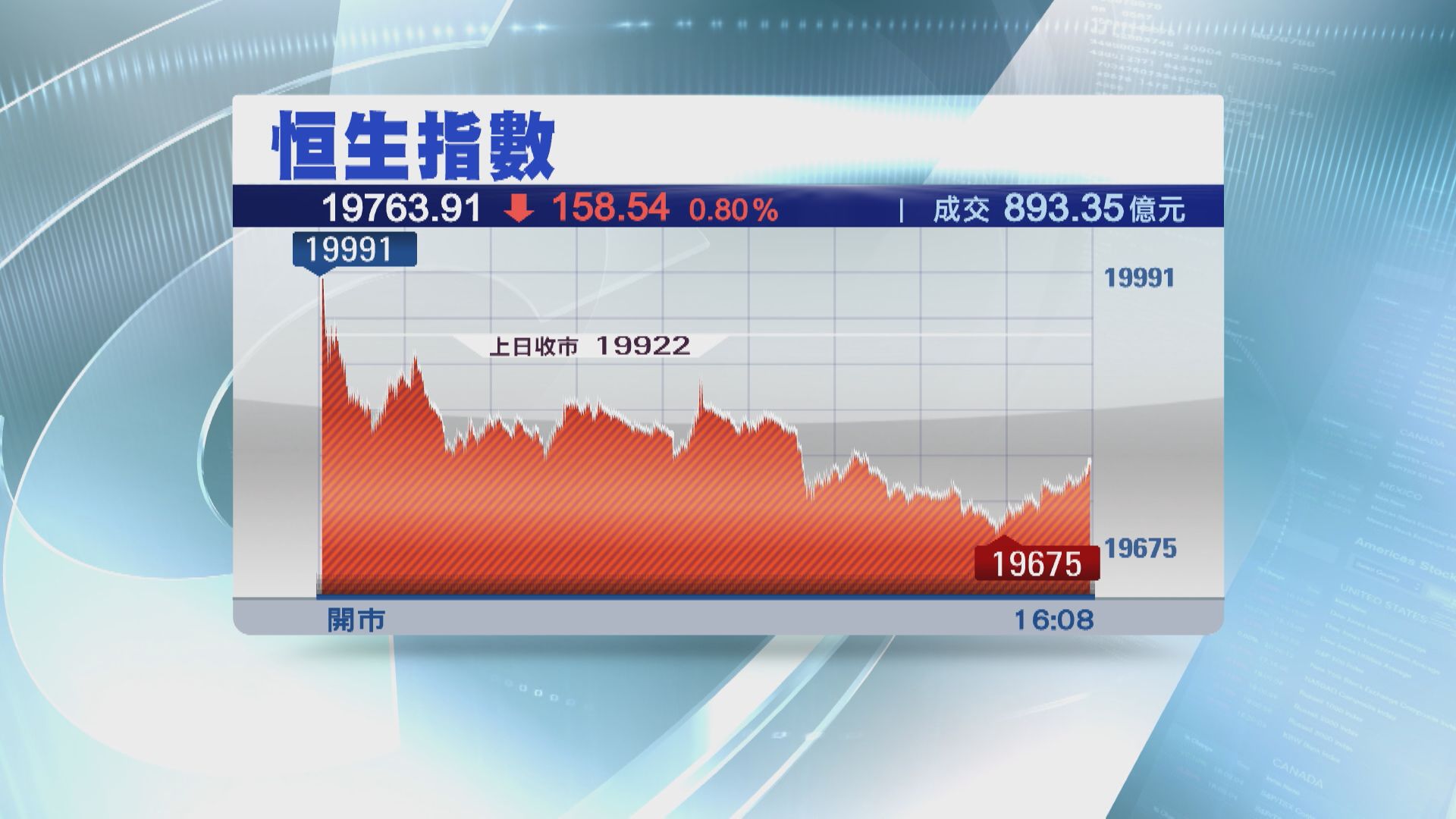 【金融股拖低大市】恒指跌158點 「股王」績後升3%