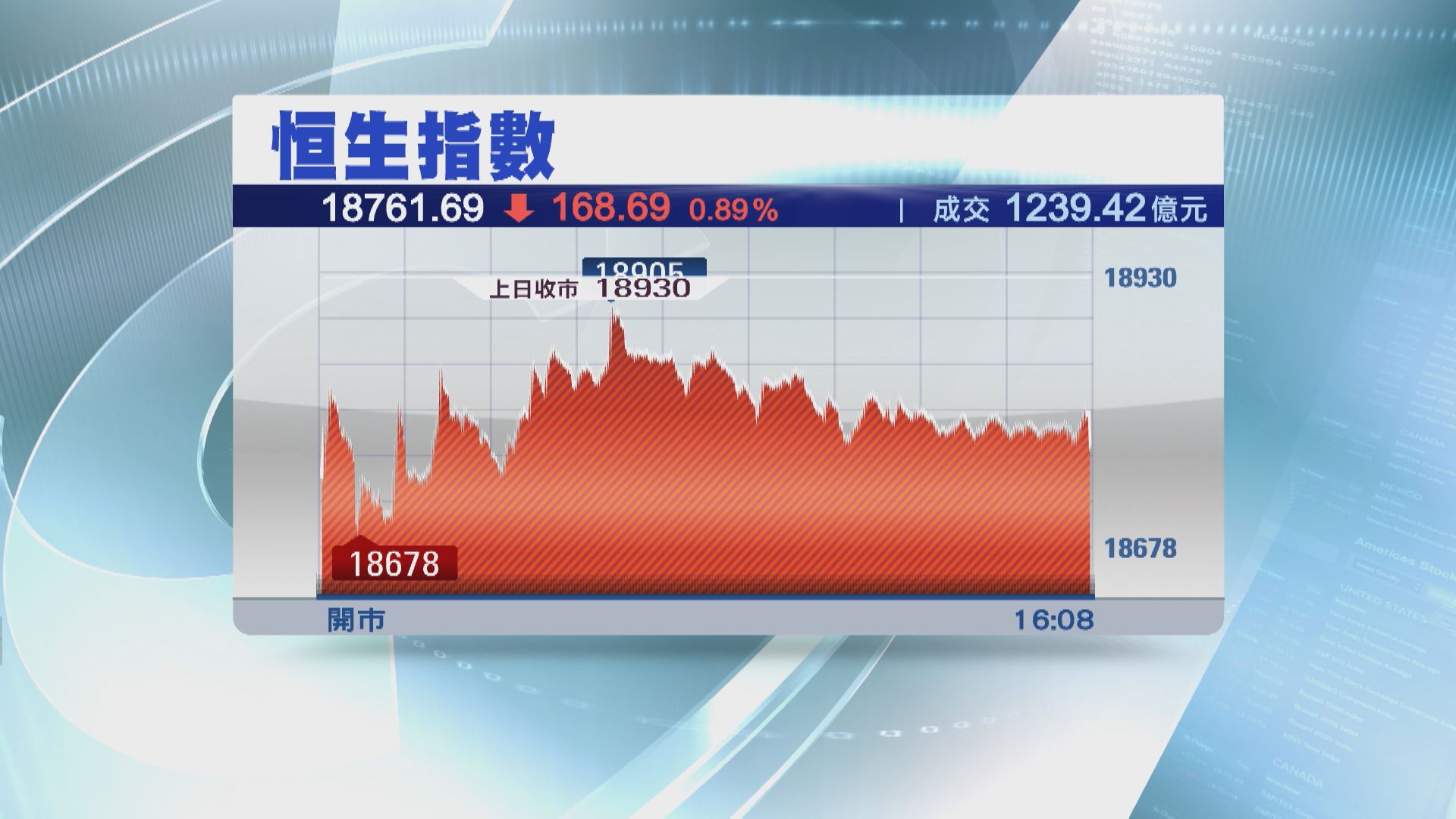 【持續尋底】恒指全周跌600點 連跌3星期
