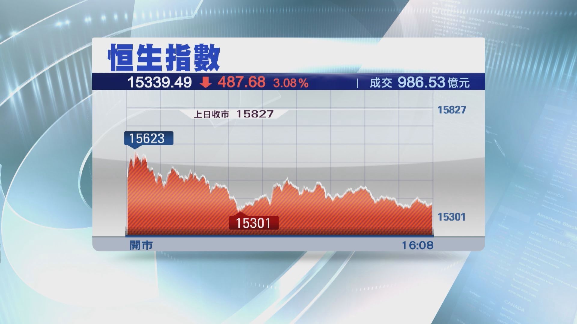 【港股收市】恒指連升2日後失10天線 跌487點