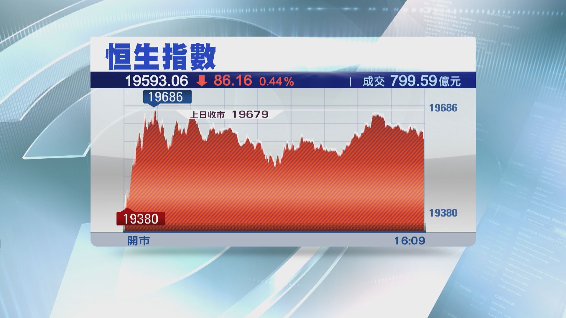 【聖誕長假前】舊經濟股力撐 恒指仍跌86點