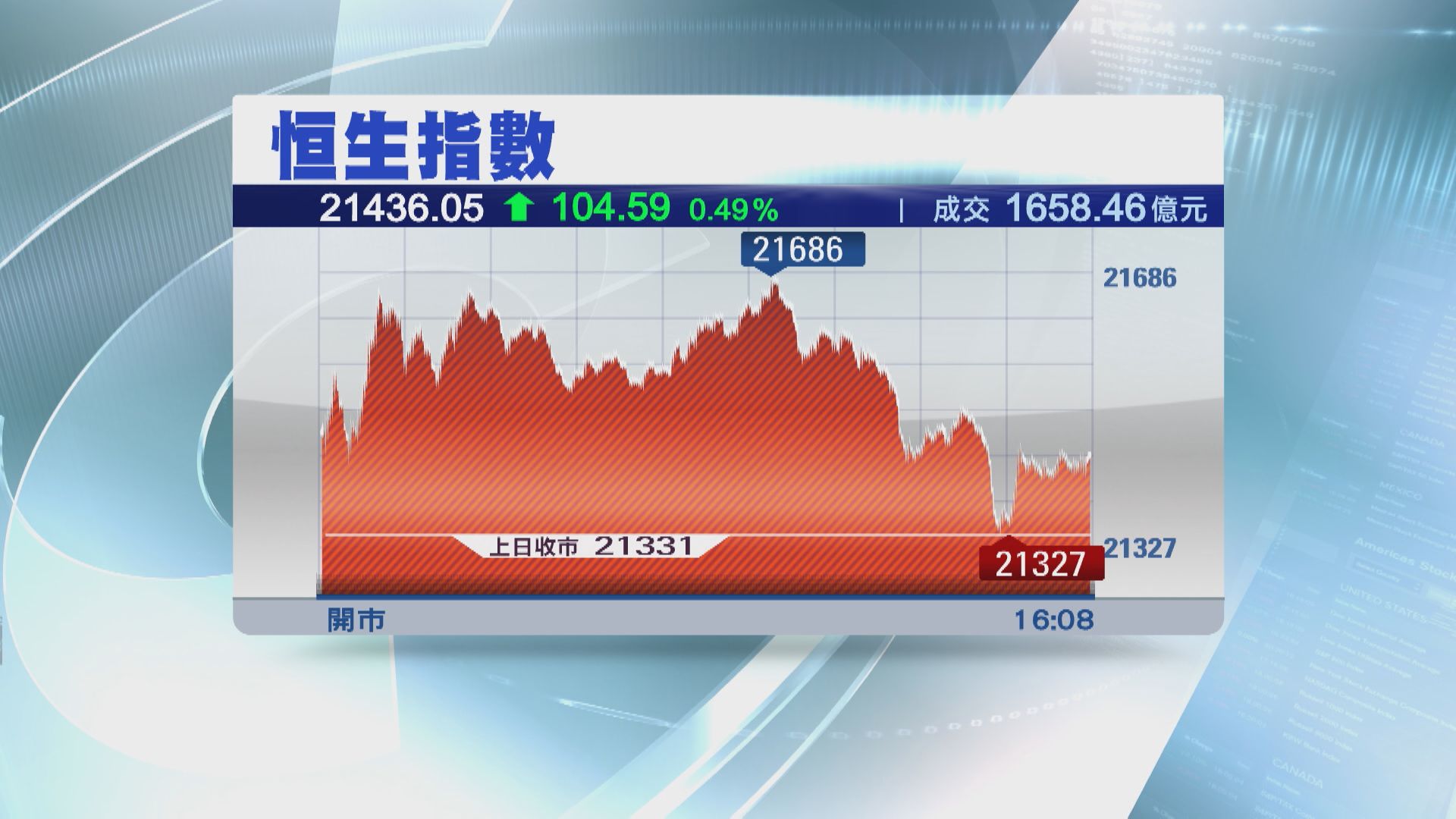 【港股收市】恒指見半年高位 科指微跌收市