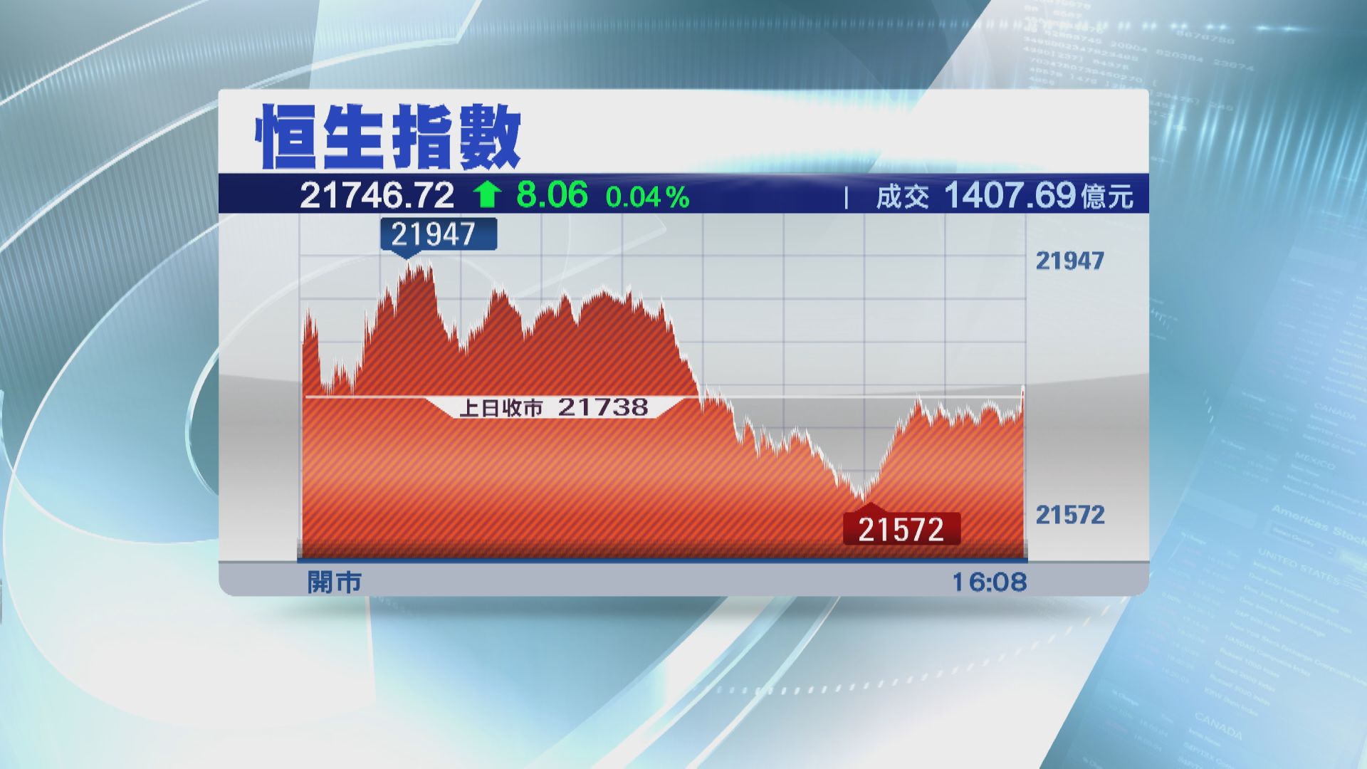 【四連升】恒指22000關遇阻  金融股撐市