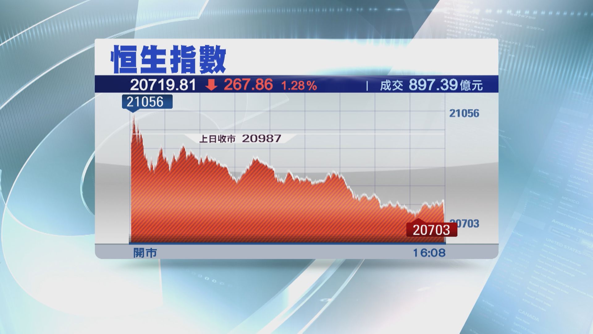 【港股收市】恒指收跌267點 成交年內最少