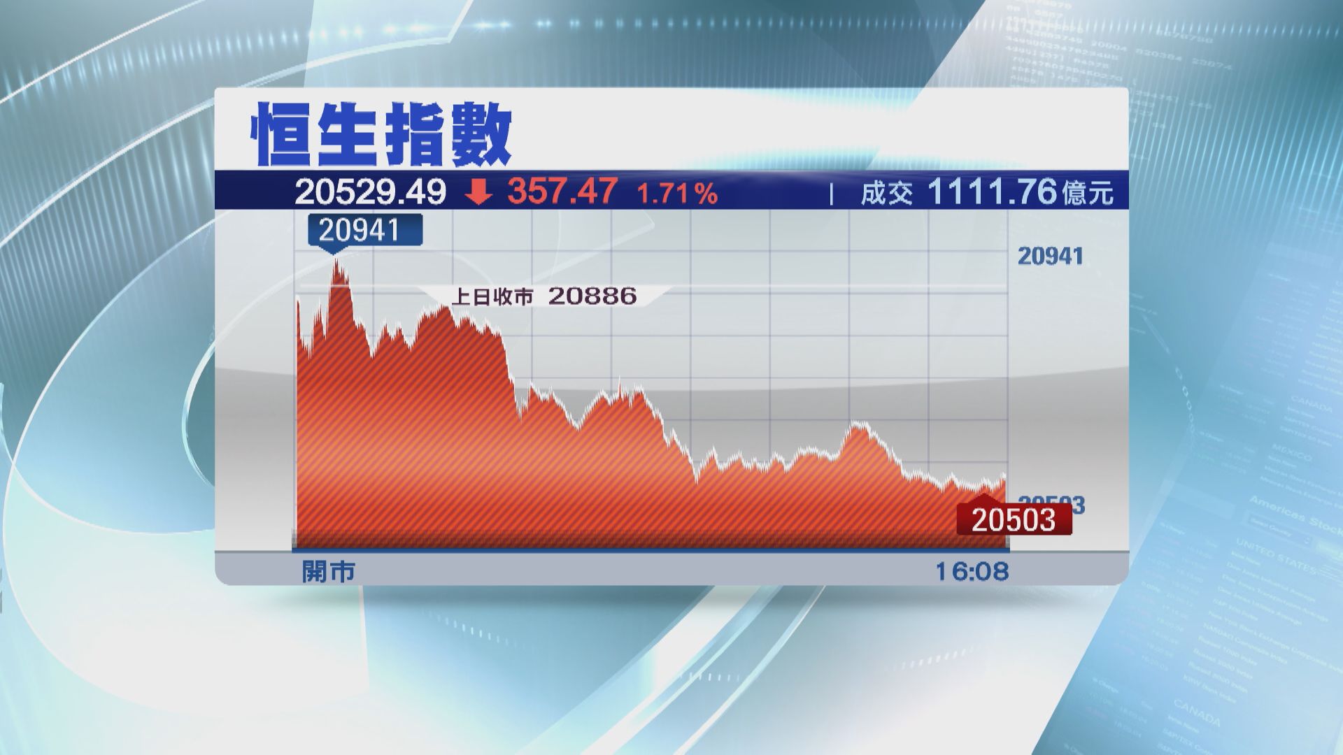 【科技股領跌】恒指跌357點 傳京東掟百億撼拼多多急挫8%