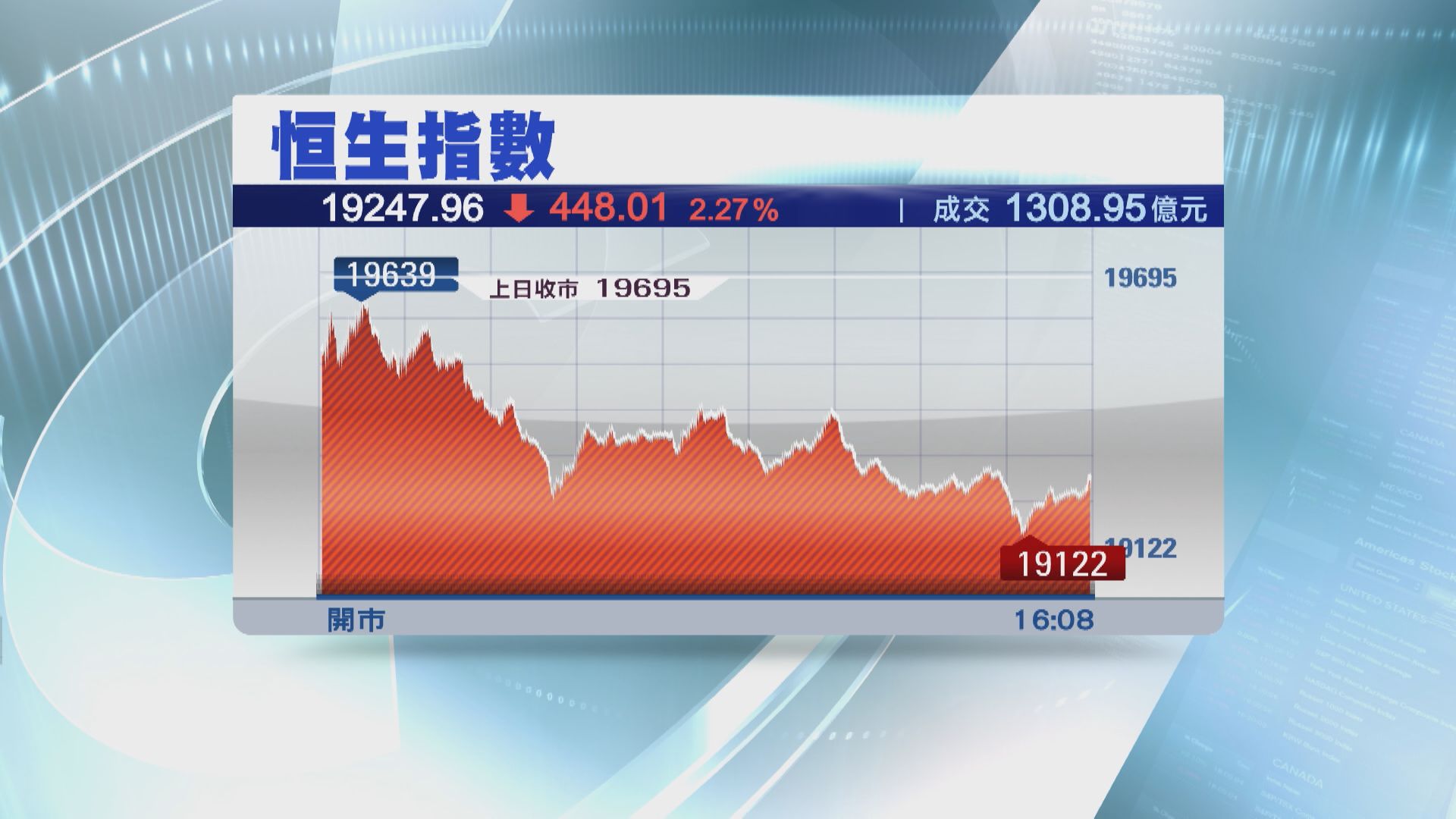 【金融危機陰霾】恒指瀉448點 滙控渣打重挫