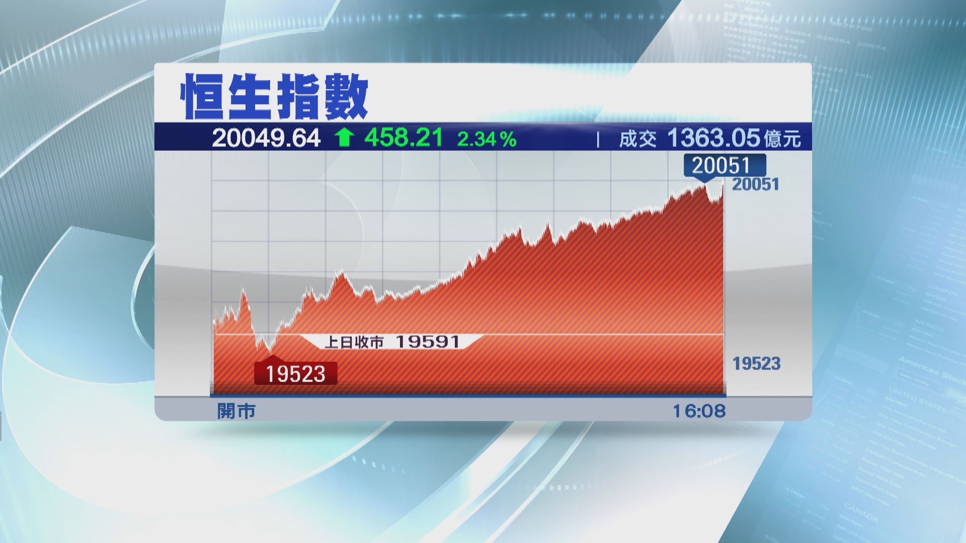 【收復牛熊線】恒指飆458點 重上20000關  騰訊炒高8%