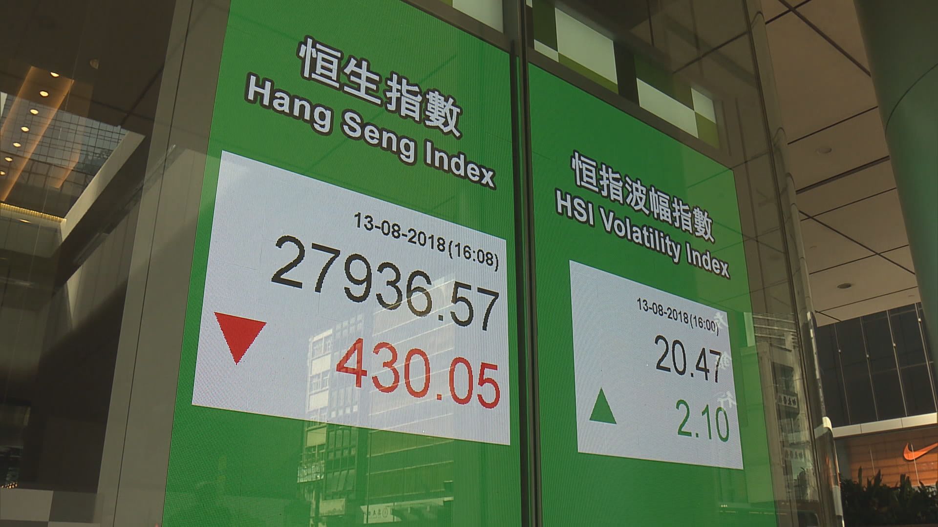 【未見大拋售】恒指支持位睇27600