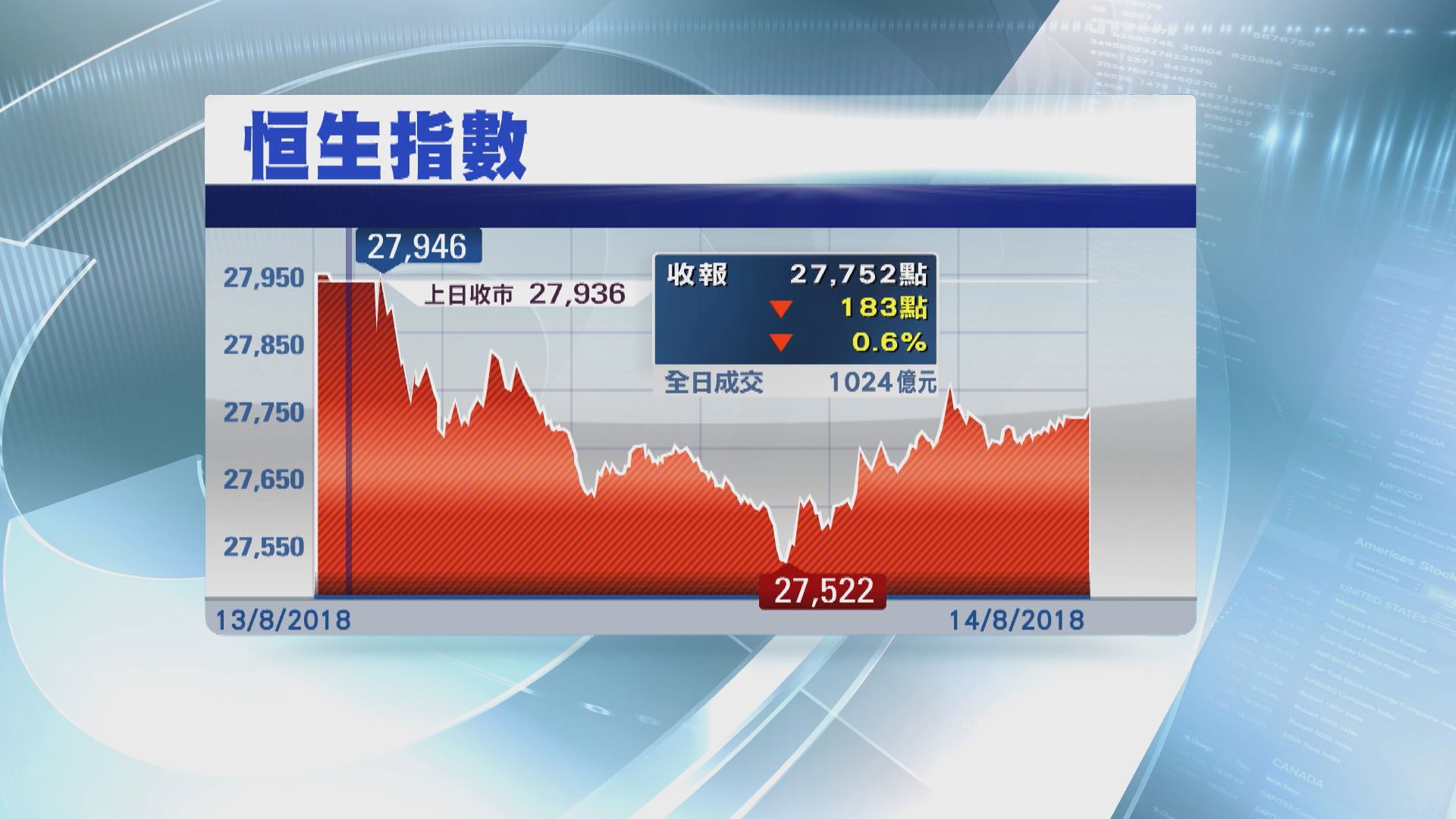 【拋售壓力大】港股恐繼續尋底