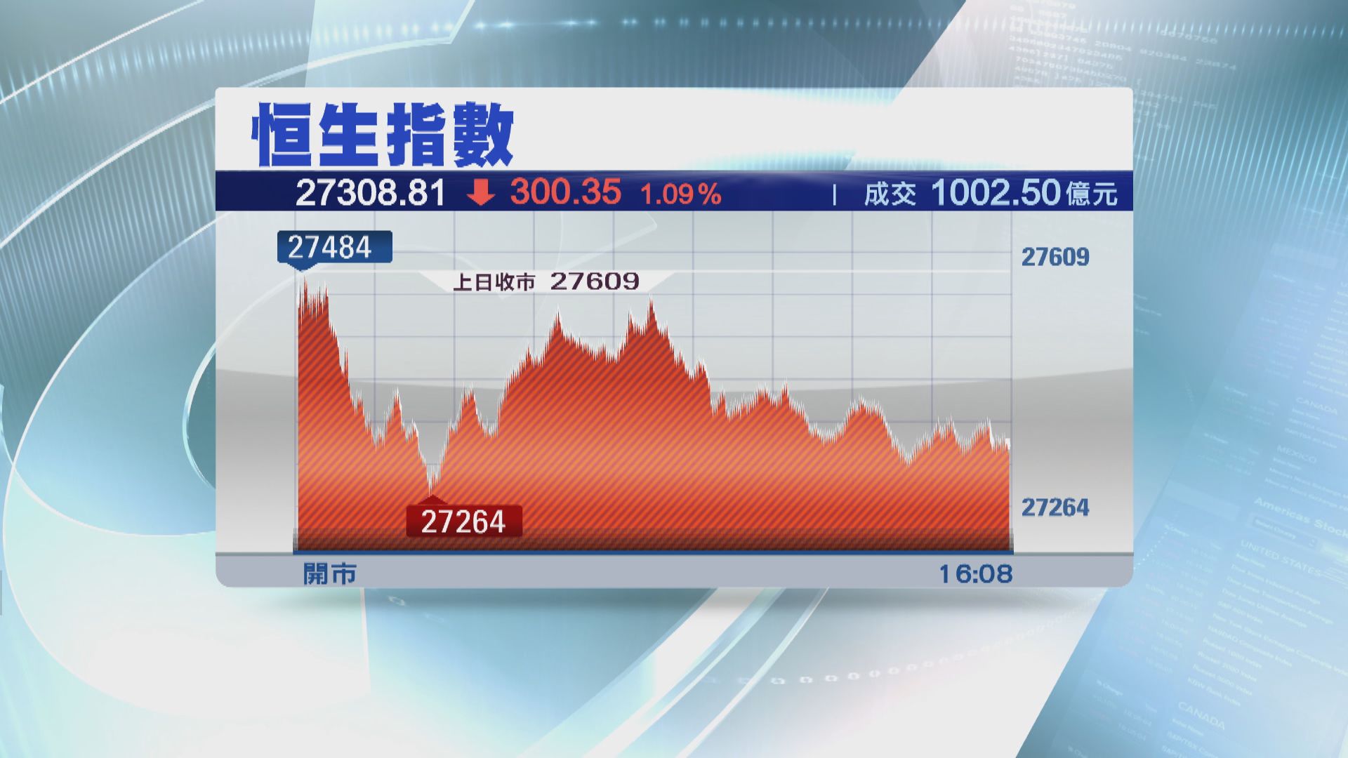 【港股收市】港股港匯齊轉弱 恒指收跌300點