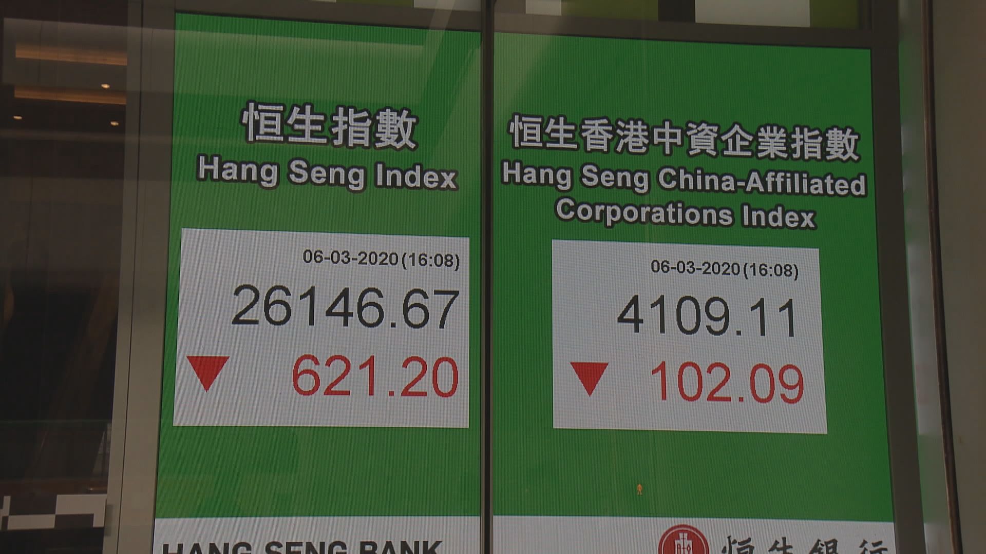 【外圍拖累】港股跌逾六百點 惟全周計恒指仍向上