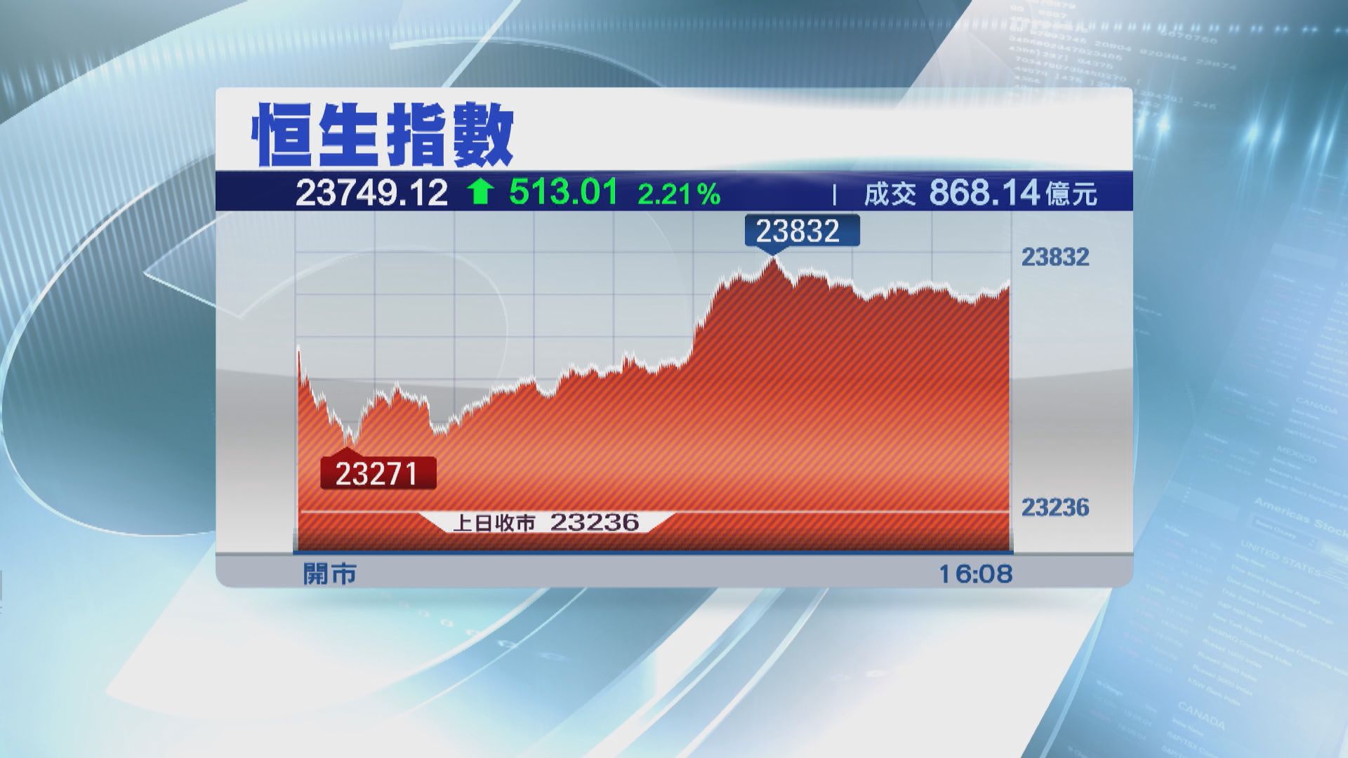 【港股收市】恒指升逾五百點 滙控終止七連跌