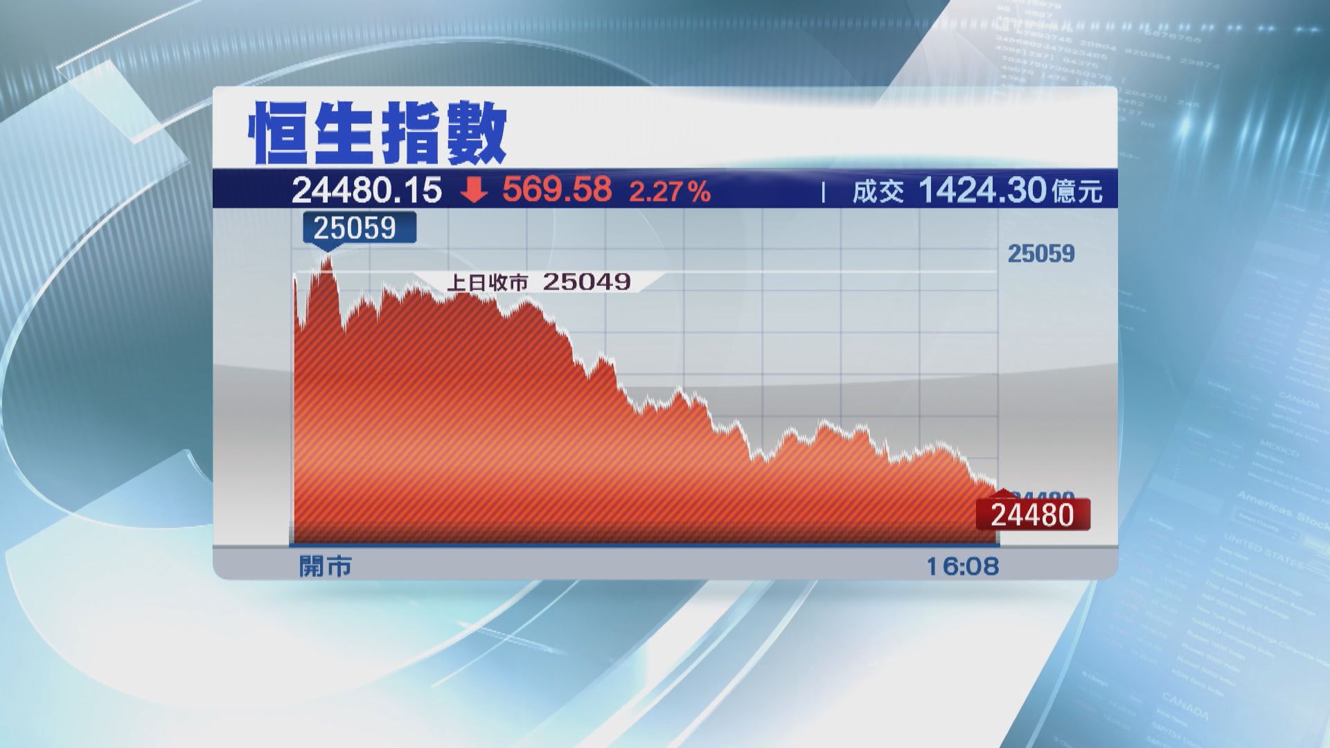 恒指跌逾五百點