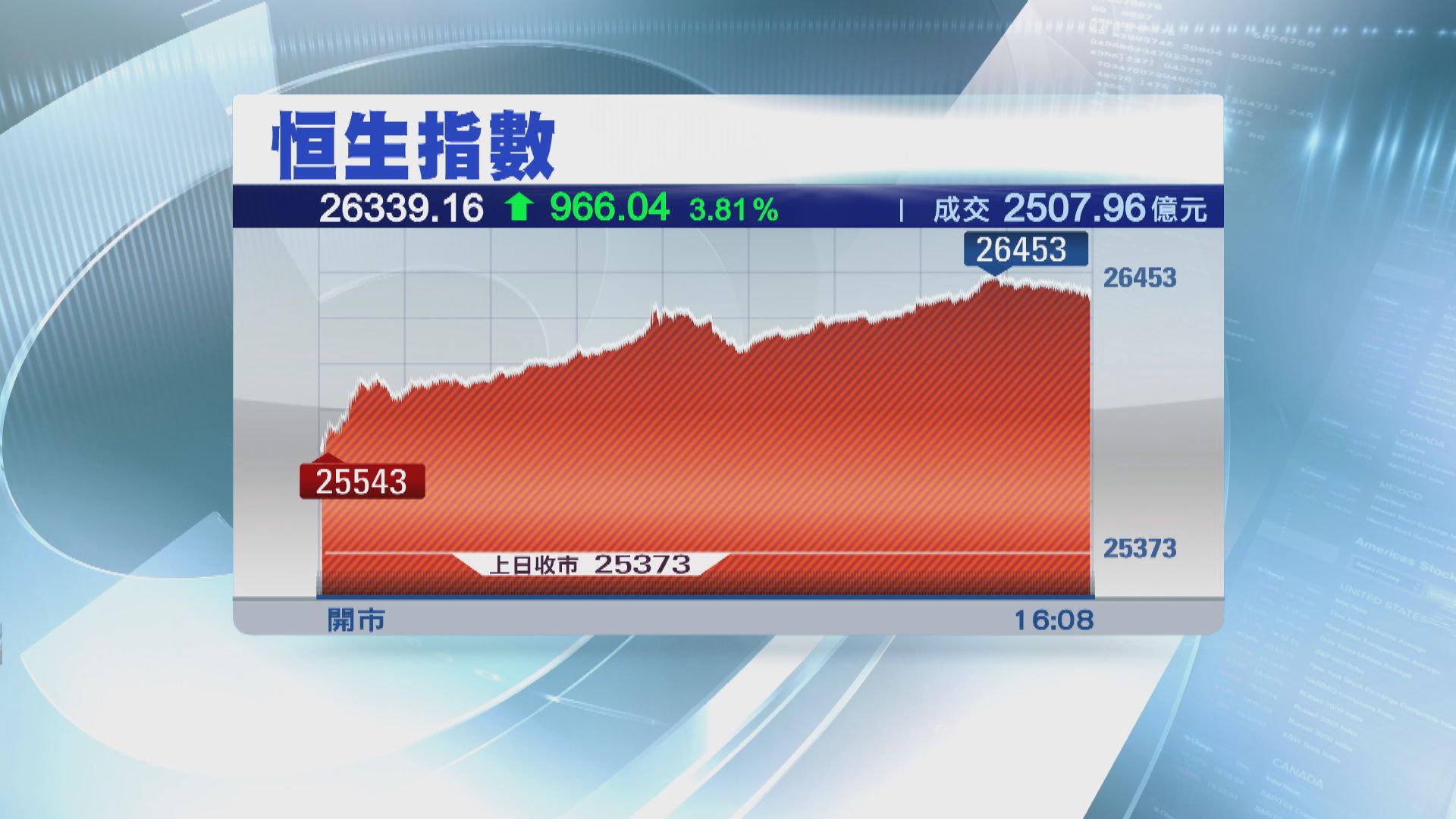 恒指升近千點收市 重上兩萬六大關