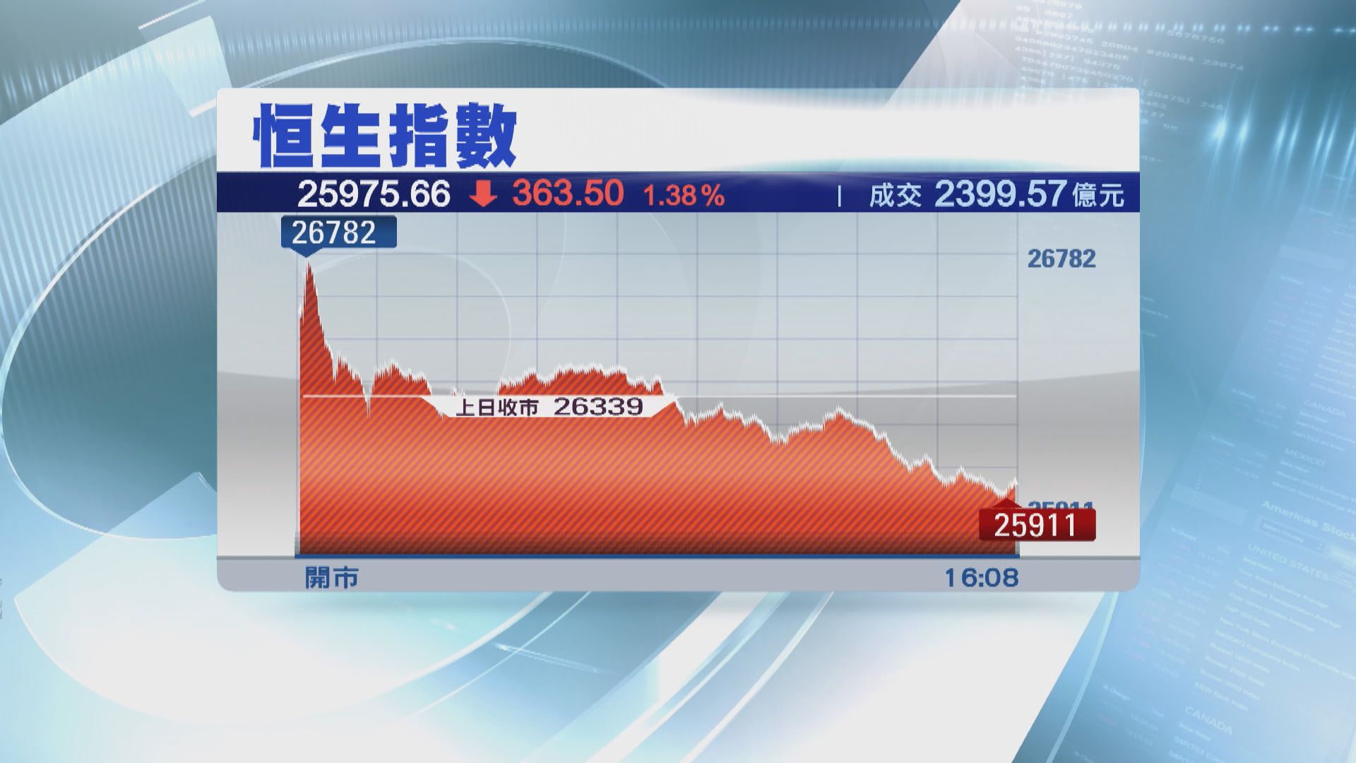 恒指終止四日升勢 惟成交續暢旺