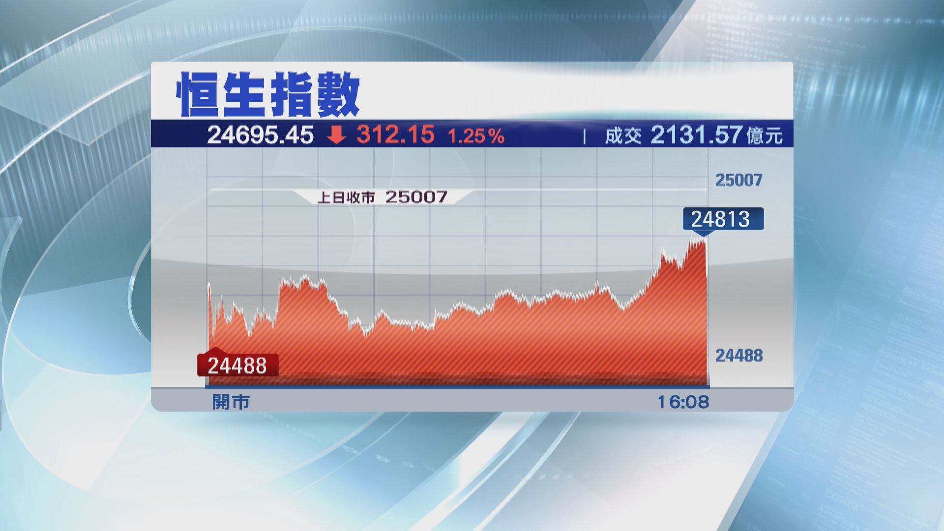 恒指曾失守100天線 新經濟股受壓