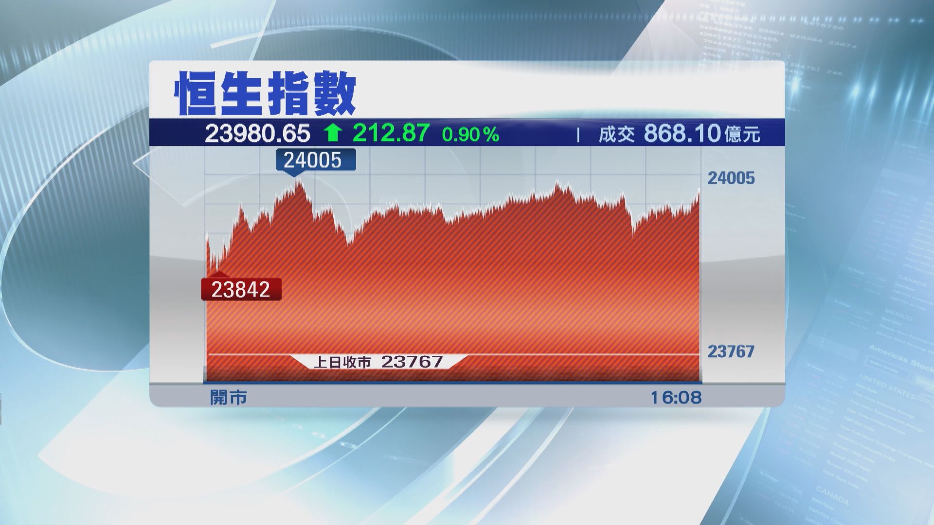 恒指升逾二百點 惟兩萬四關續現阻力
