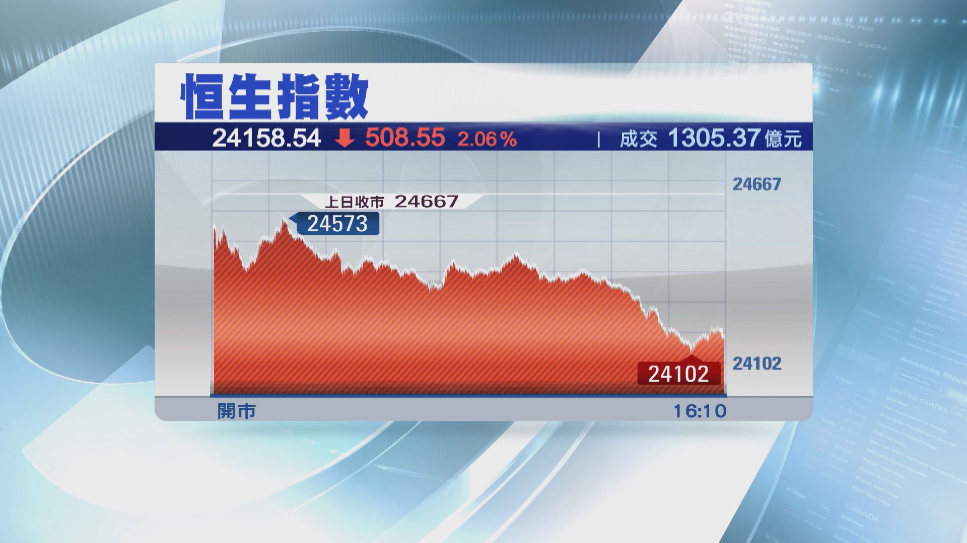 恒指失守50及100天線 跌逾500點