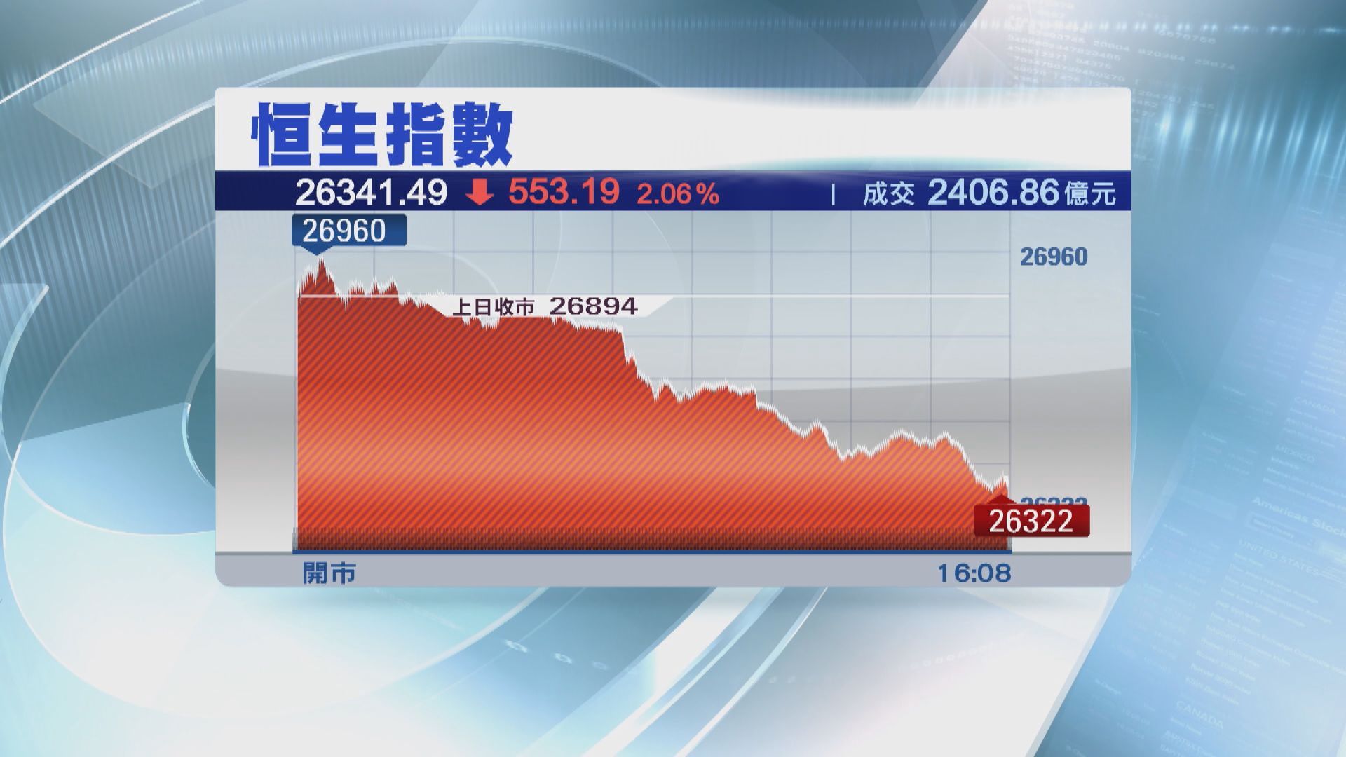 恒指十一月累升逾2200點