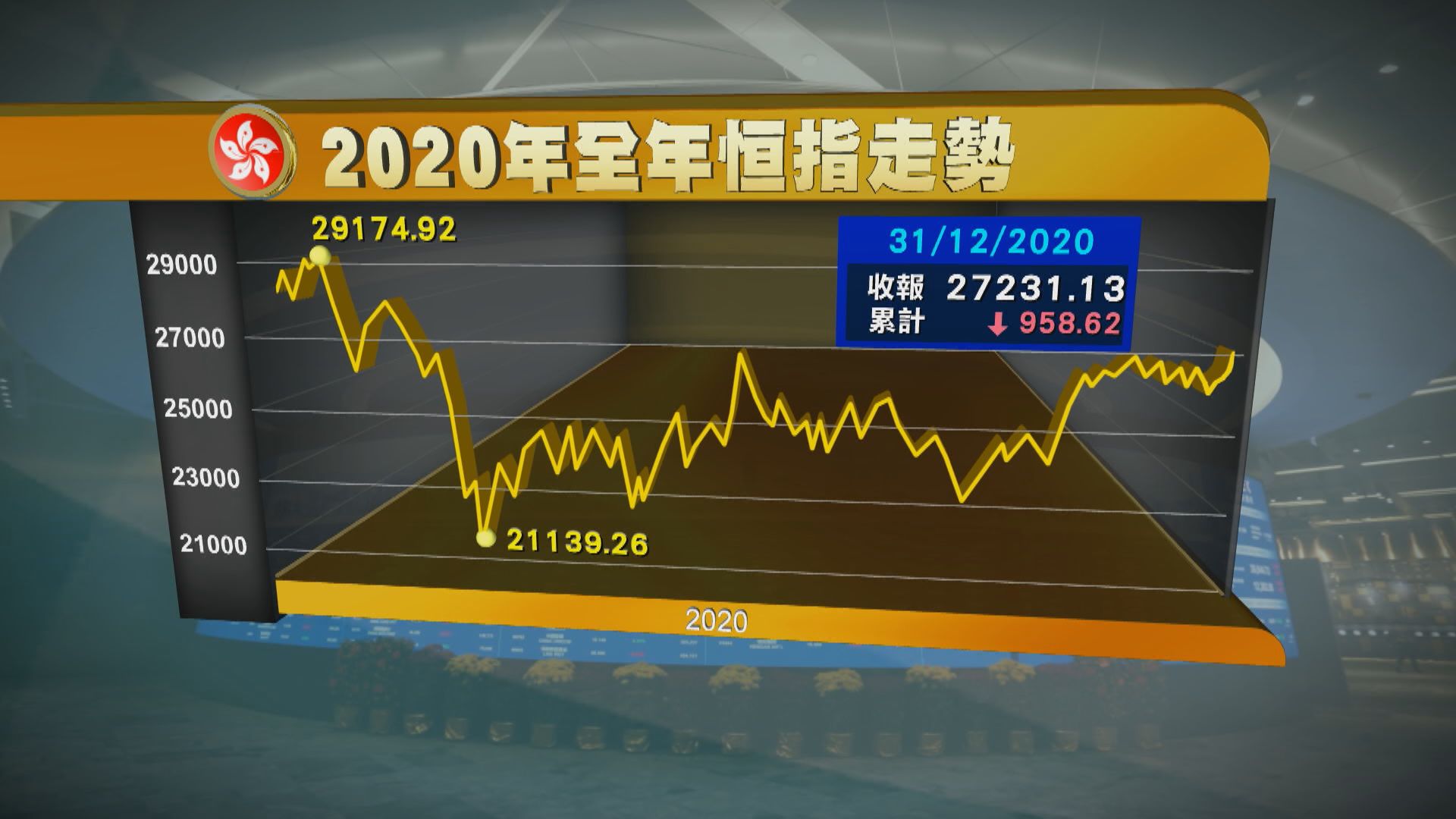 恒指全年跌3.4% 藥明力壓小米成「藍籌王」