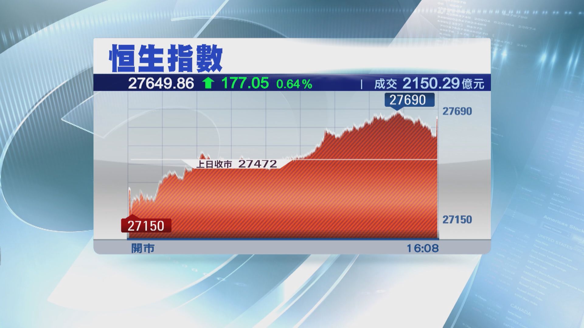 滙豐:恒指年底睇29970點