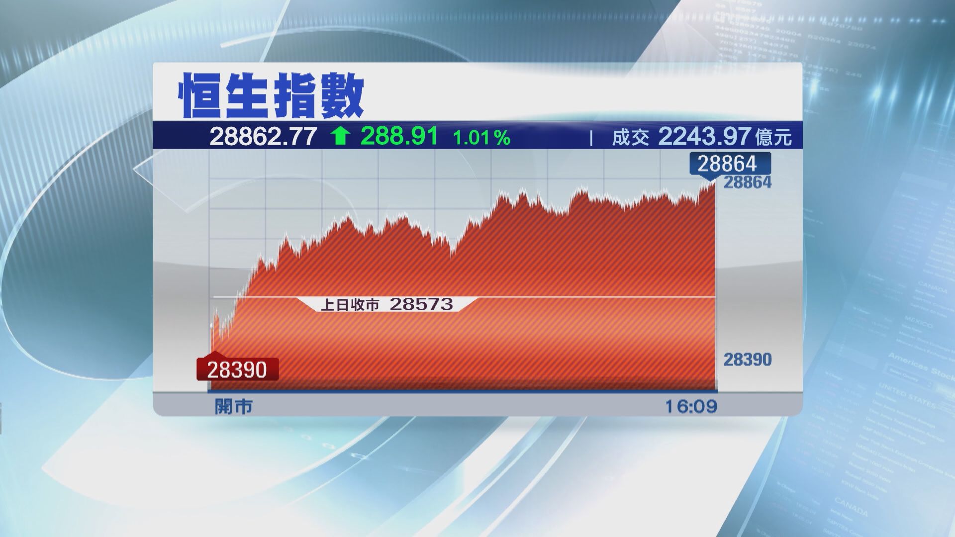 港股有條件挑戰去年高位