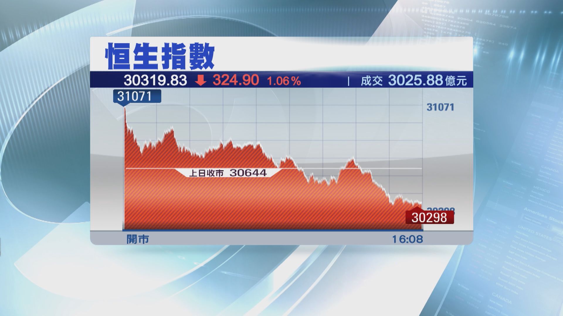 港股市場單日成交3036億  破紀錄