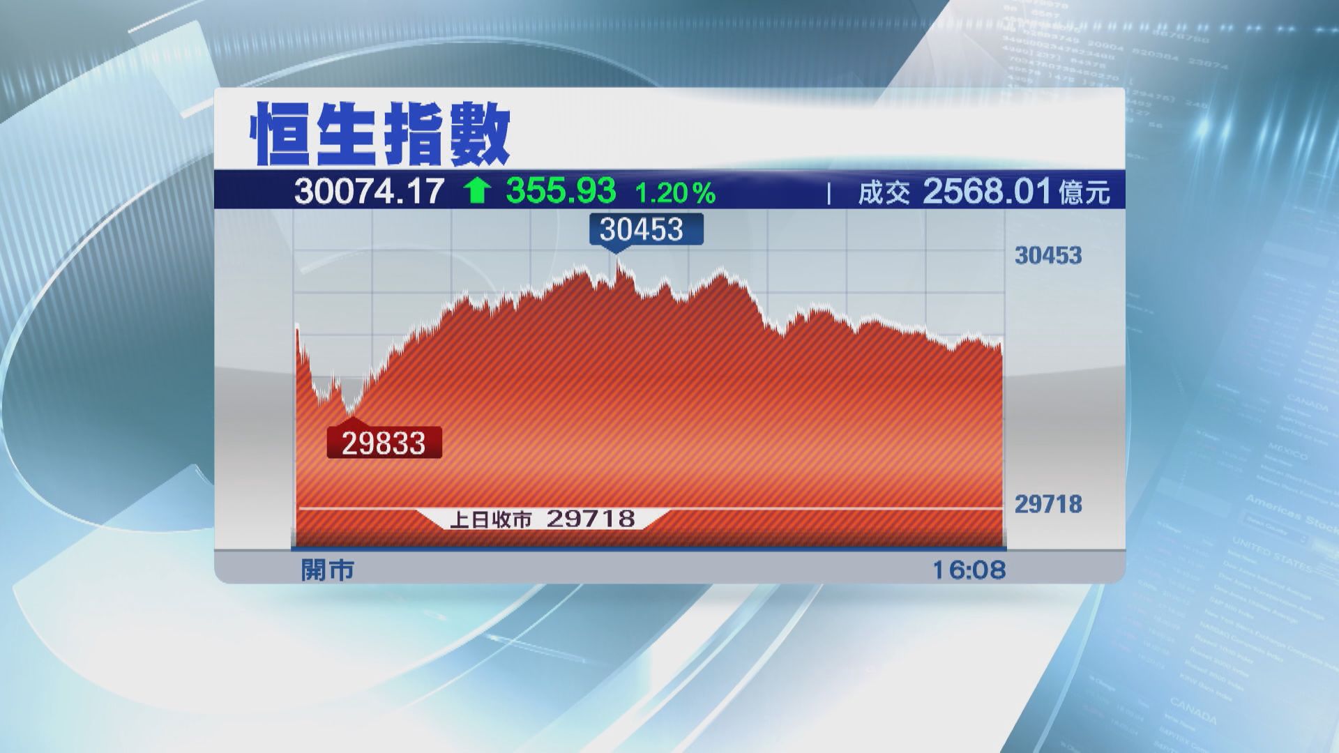瑞銀:港股年底睇30600點