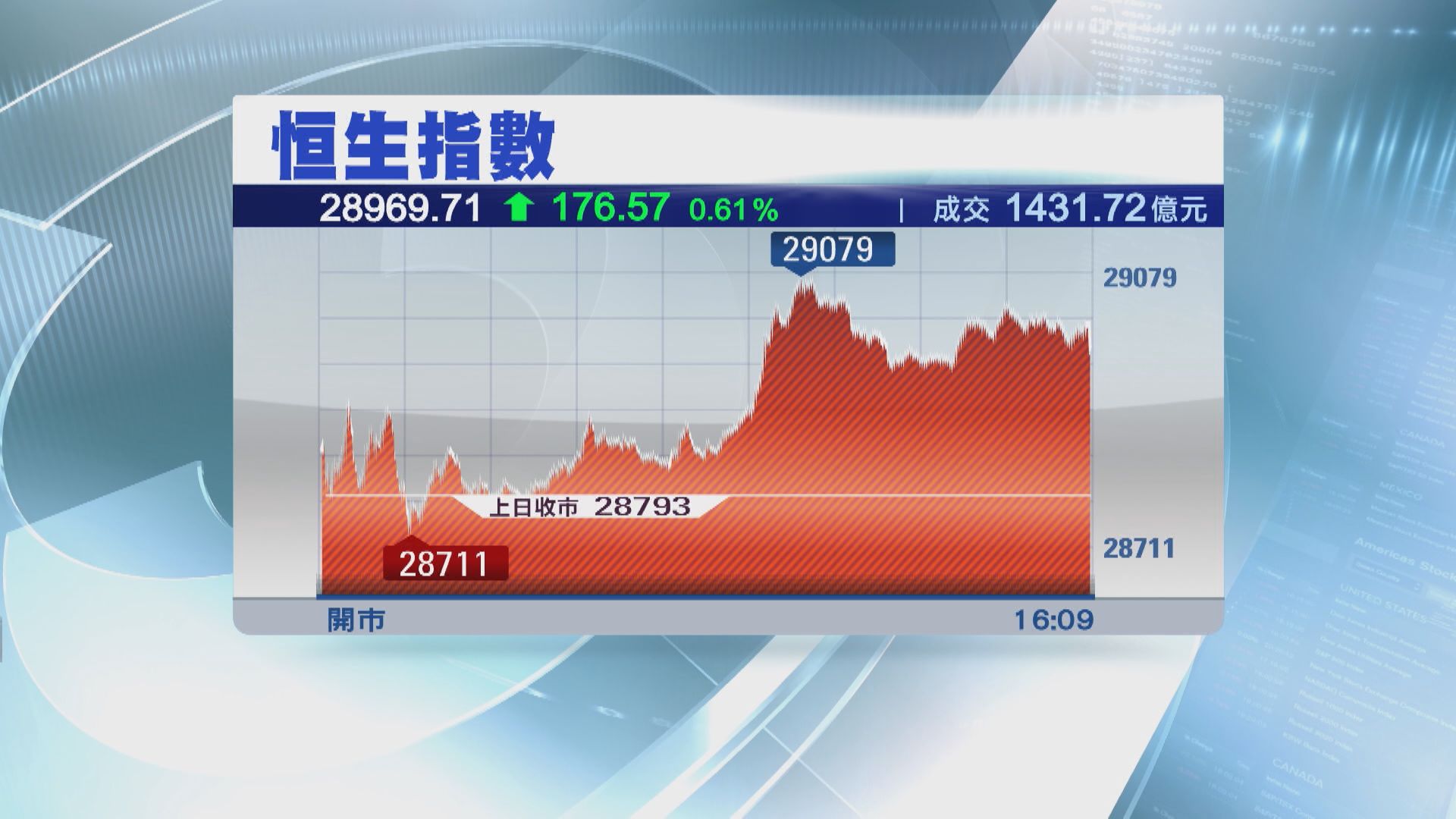 港股有條件上望30000