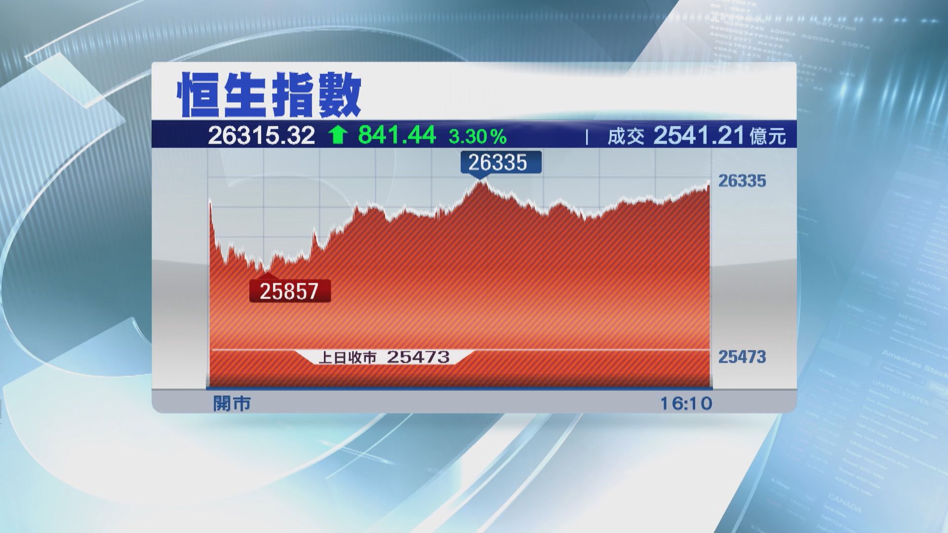 恒指升逾800點 重上兩萬六 