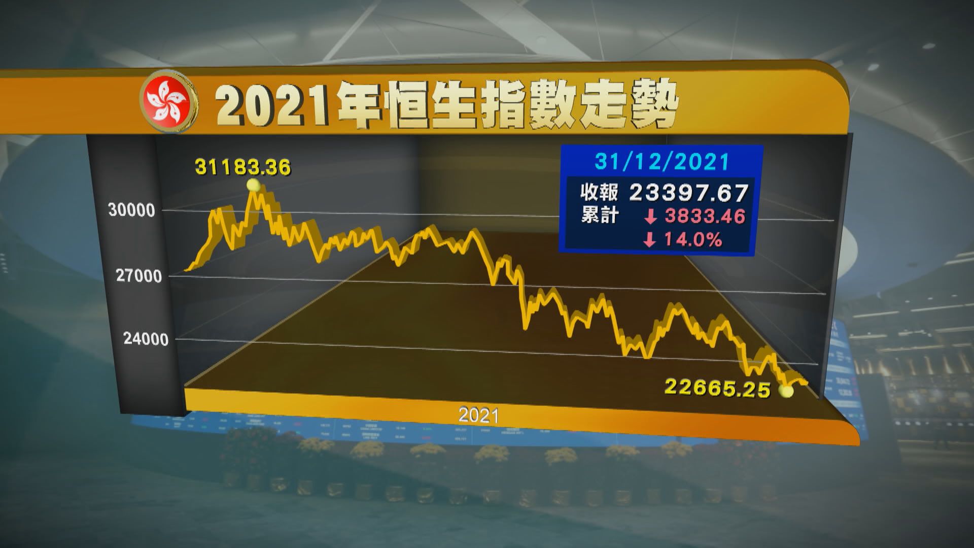 【十年最差】恒指2021年瀉3833點  李寧累升60%膺藍籌王