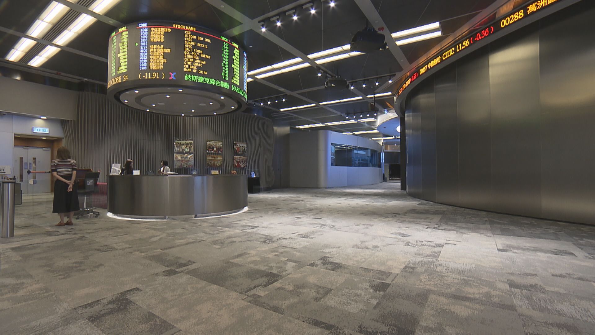 港股跟隨外圍造好 曾突破兩萬七關