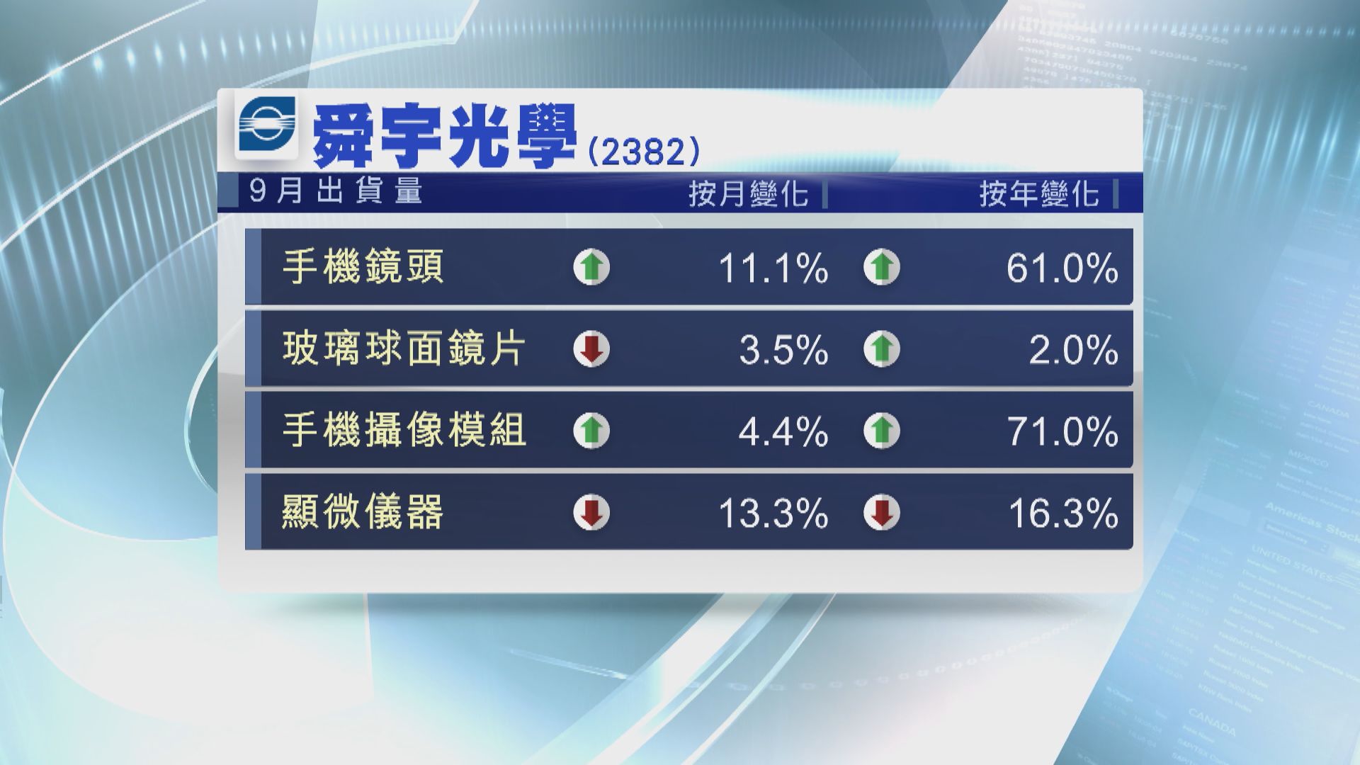 【上月數據】舜宇手機鏡頭出貨量按年增61%