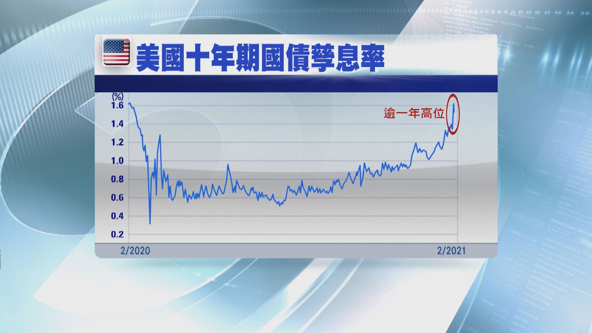 聯儲官員:美債息扯高或是好兆頭