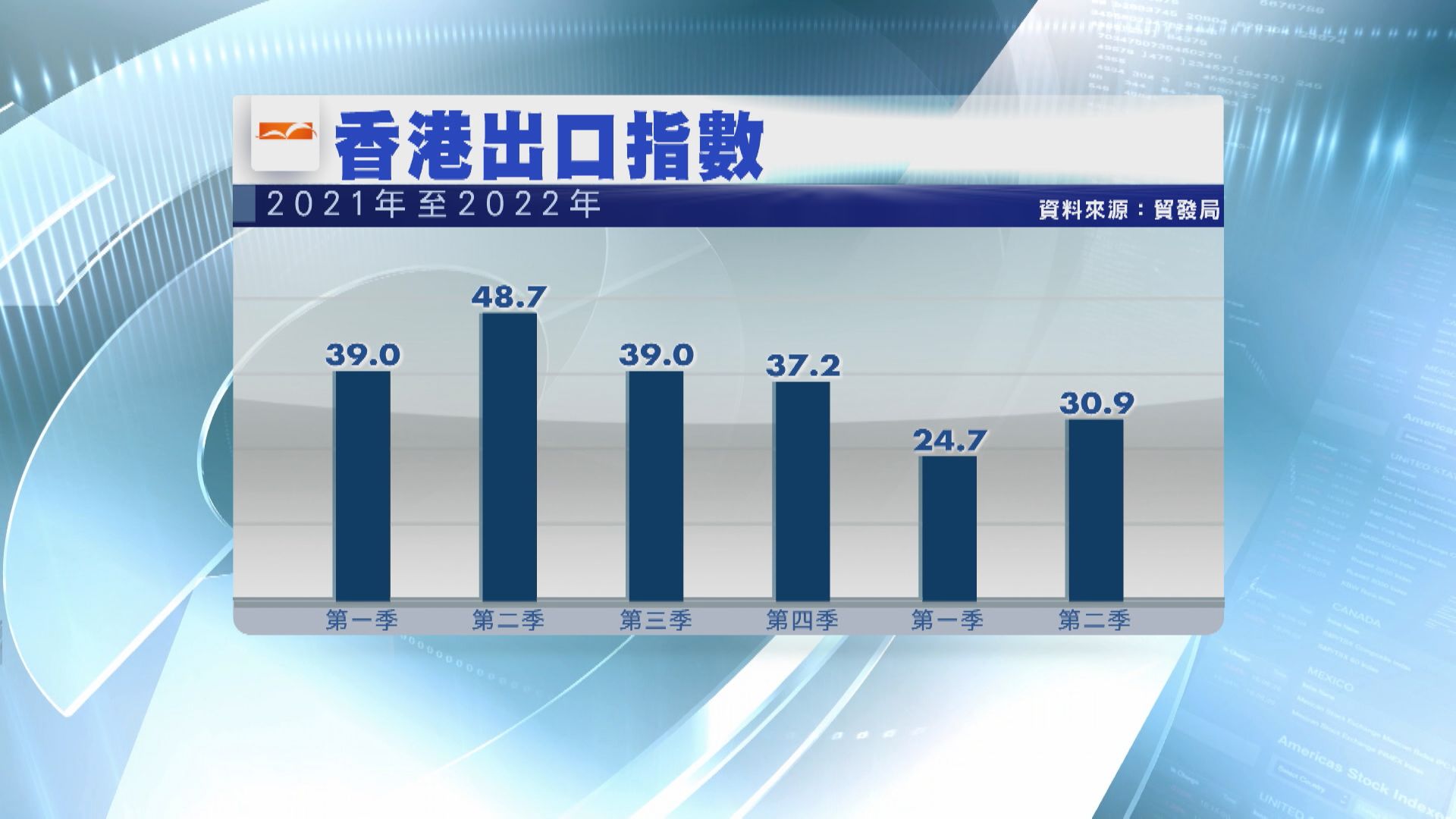 【下半年強勁復甦】港第2季出口指數回升至30.9