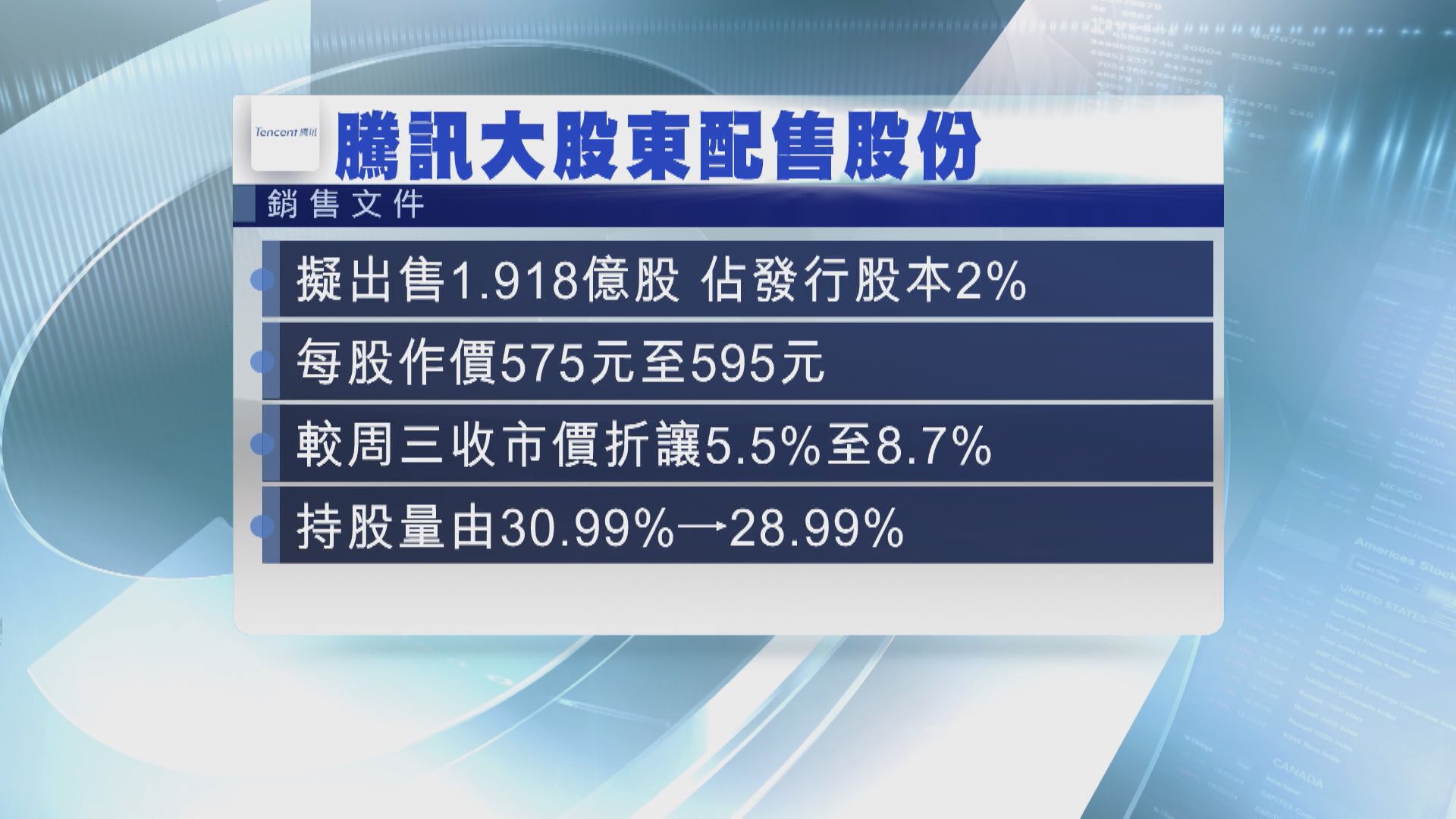 相隔3年Naspers再減持騰訊 套逾千億