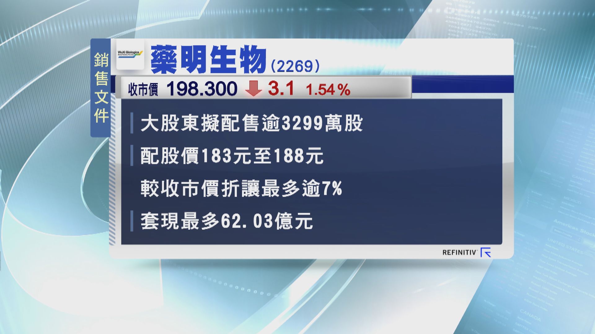 藥明生物控股股東配股 套現逾60億元