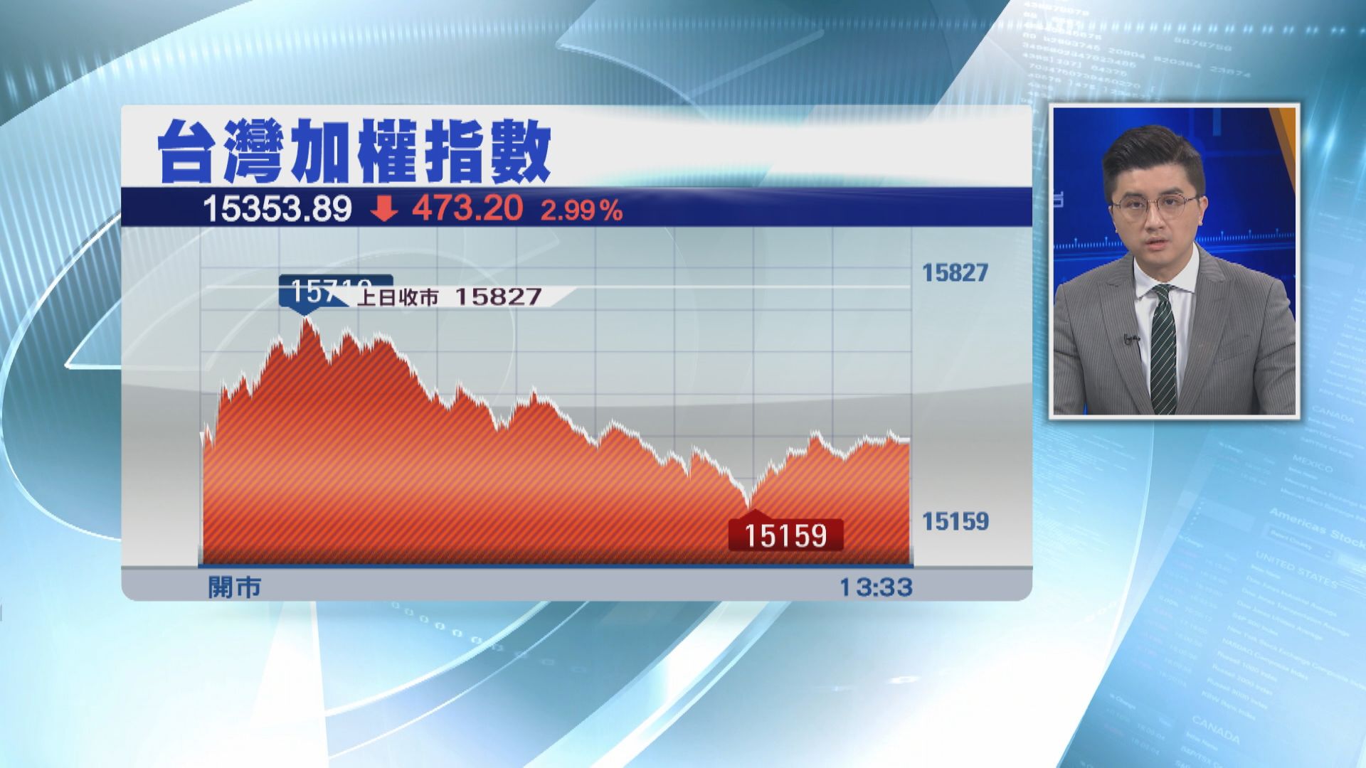股匯雙殺 台股再挫3%