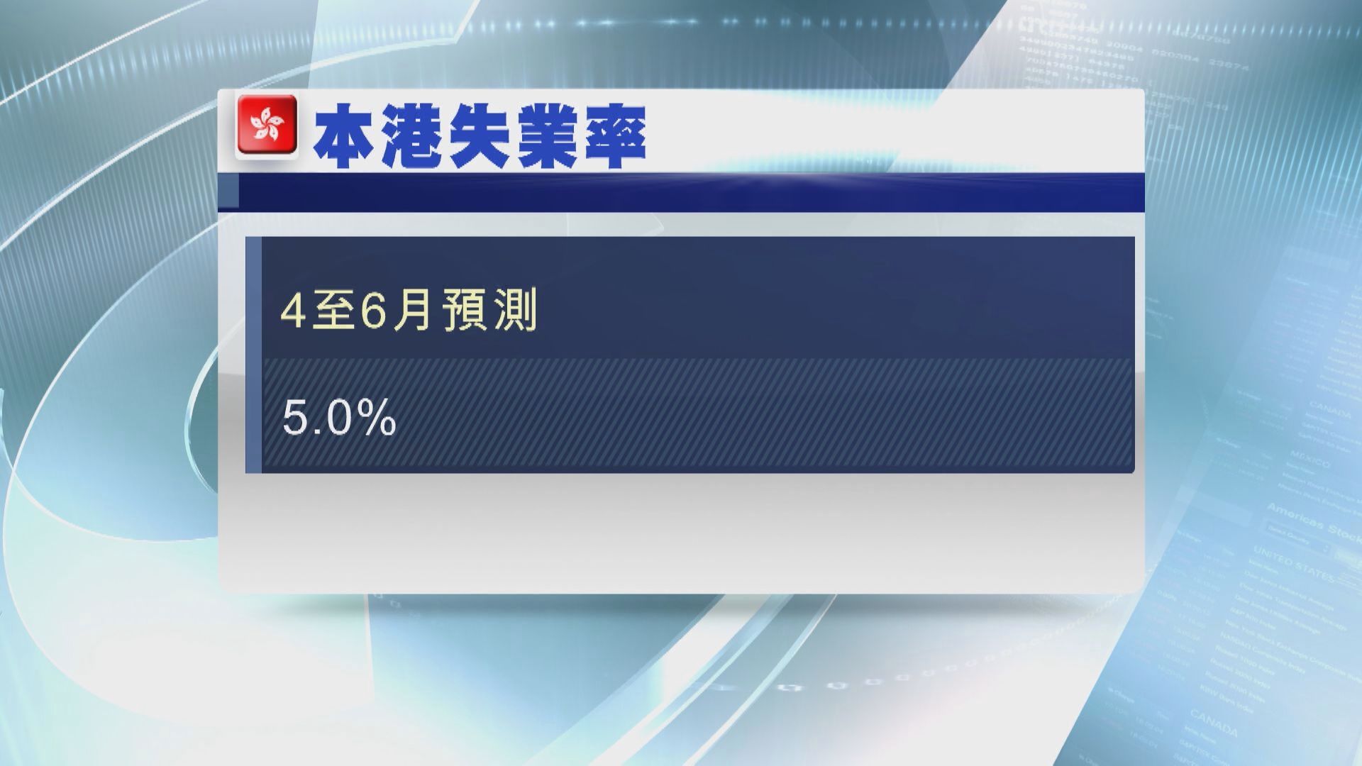 【失業率】本港將公布最新失業率 料輕微回落至5%