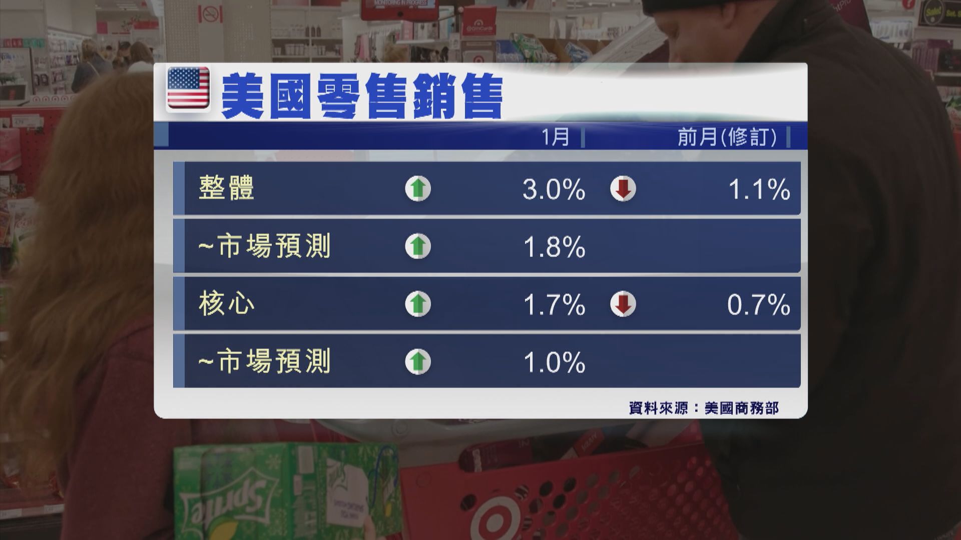 【經濟數據強勁】德銀料聯儲局未來4次會議各加息0.25厘