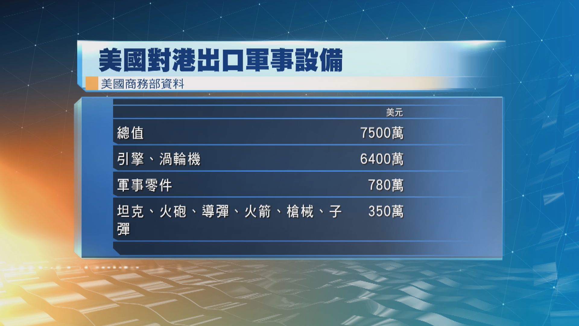 美國停止對香港出口國防設備