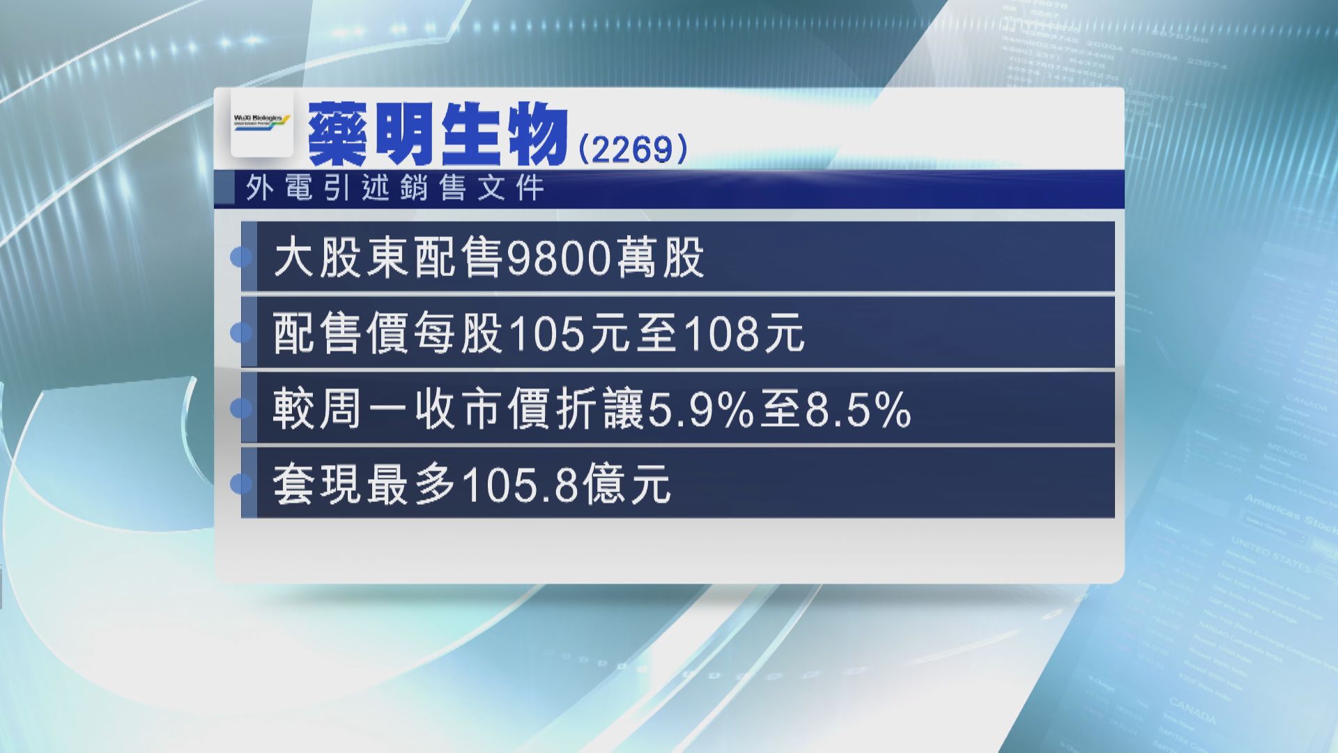 藥明股東折讓減持套逾百億