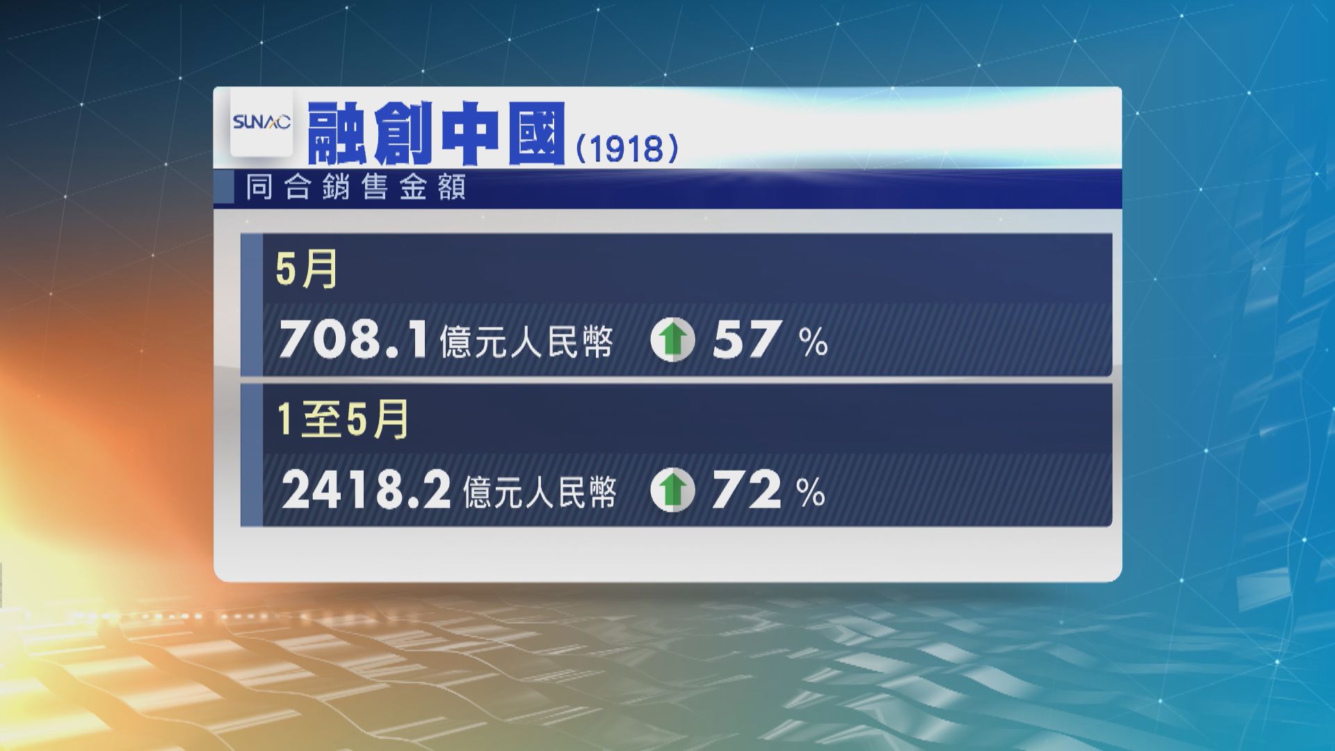 融創中國上月銷售額升五成七